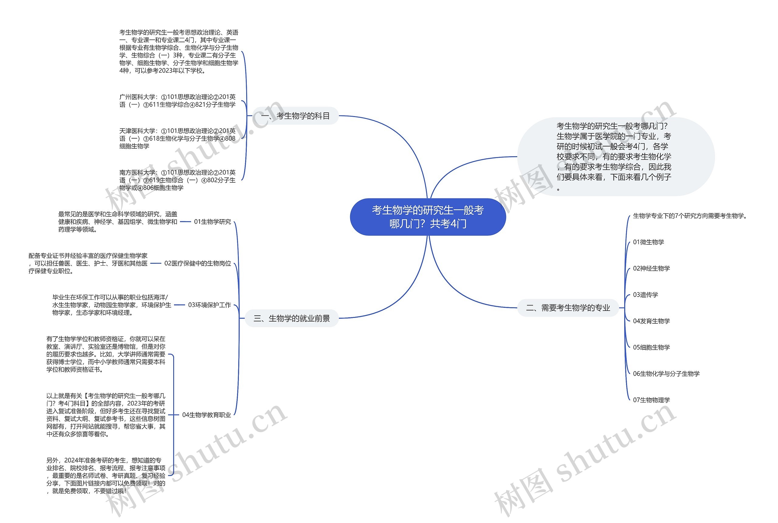 考生物学的研究生一般考哪几门？共考4门思维导图