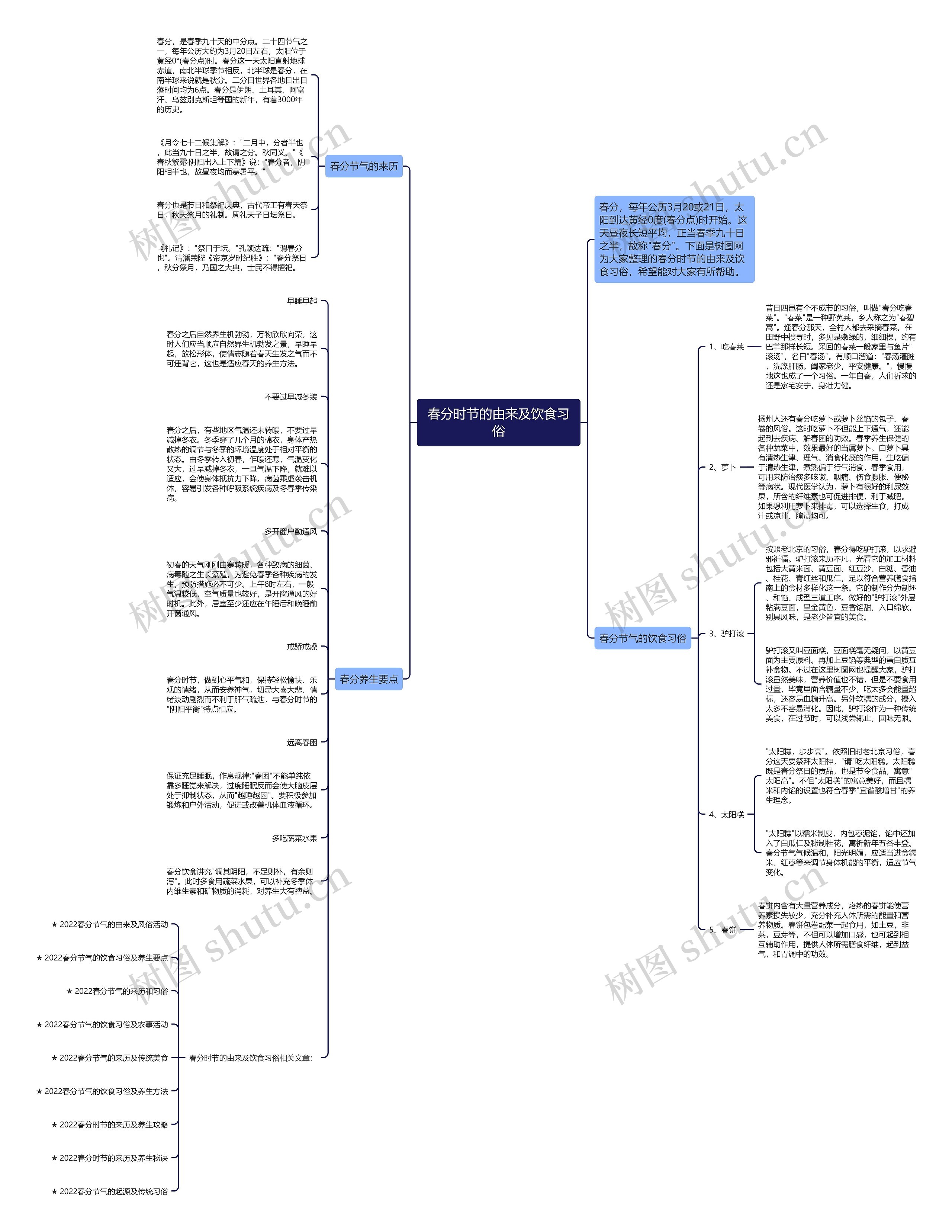 春分时节的由来及饮食习俗思维导图