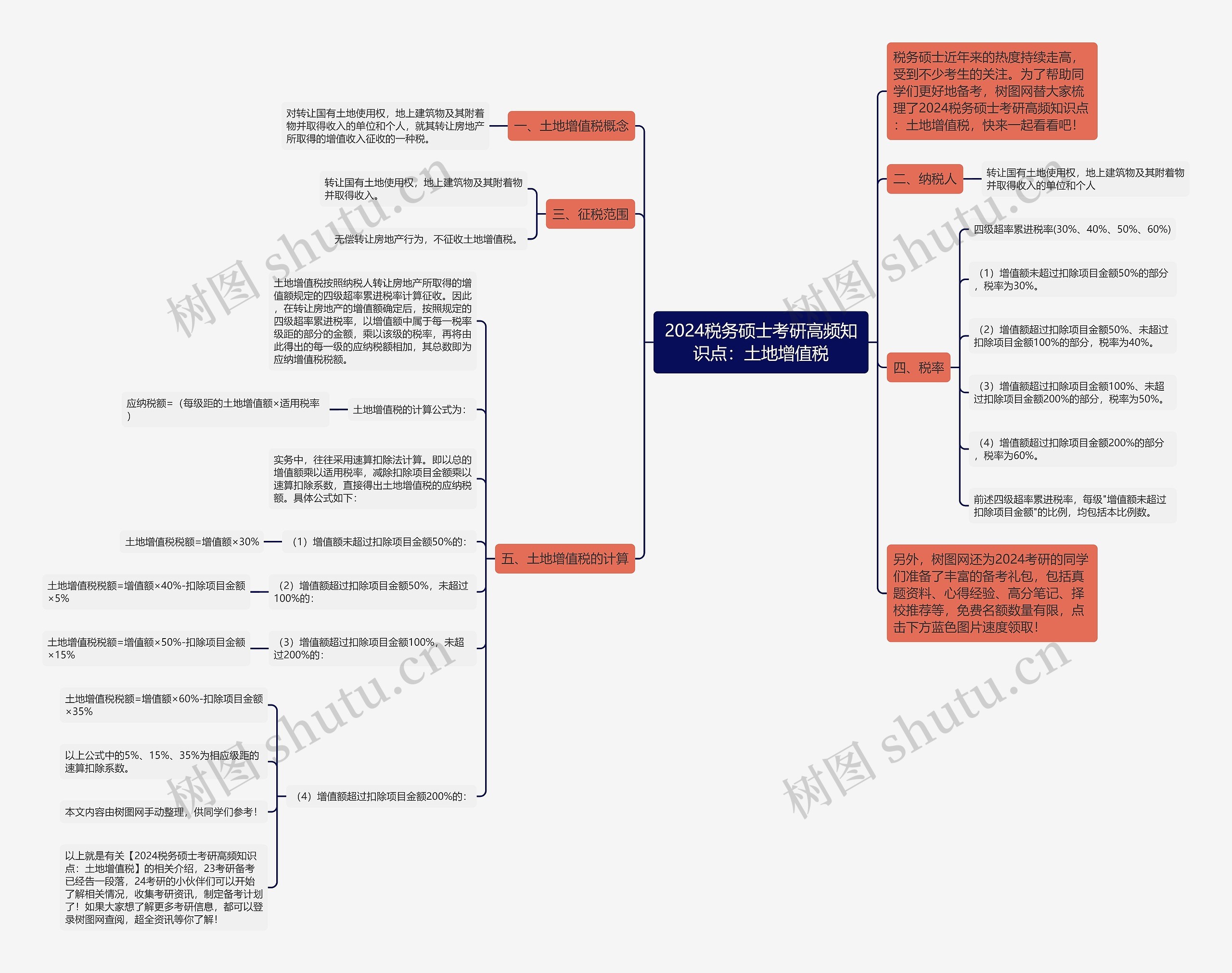 2024税务硕士考研高频知识点：土地增值税思维导图