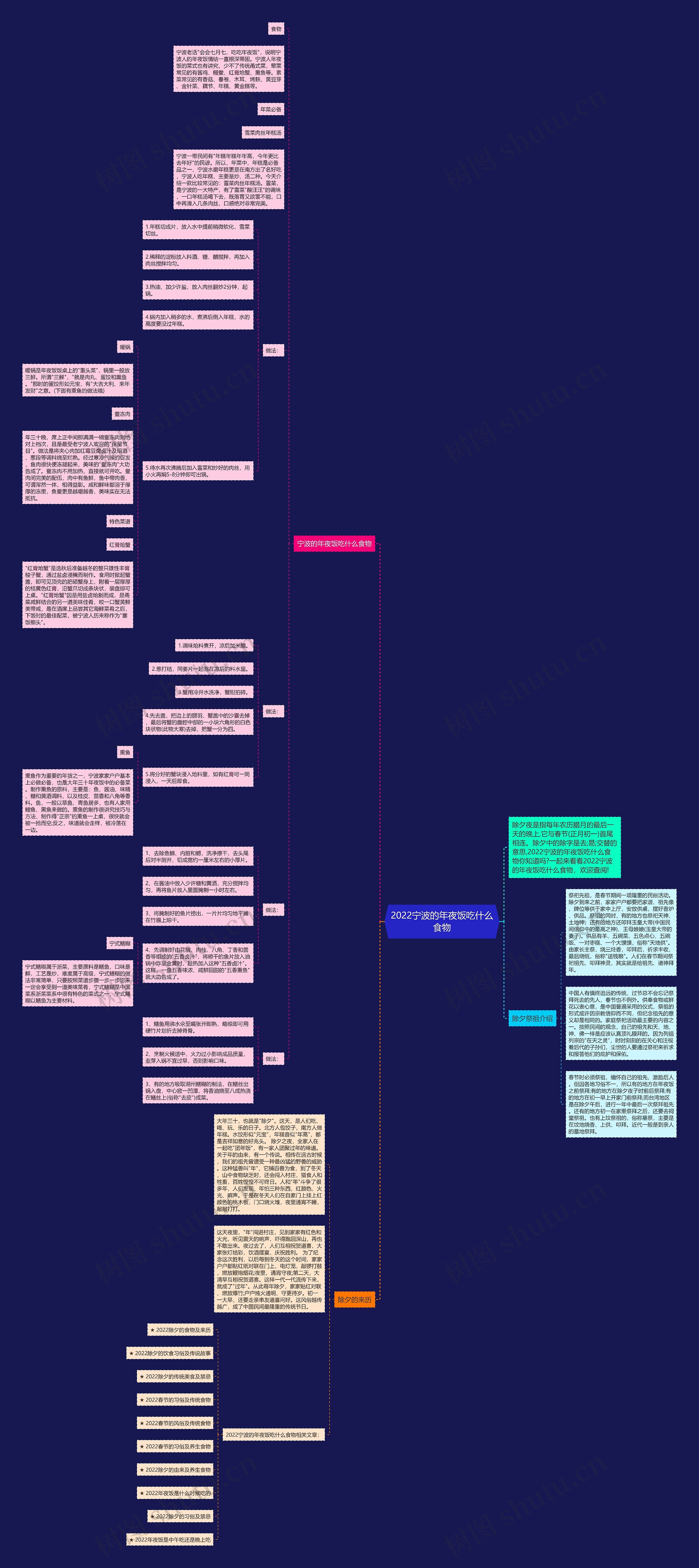 2022宁波的年夜饭吃什么食物思维导图