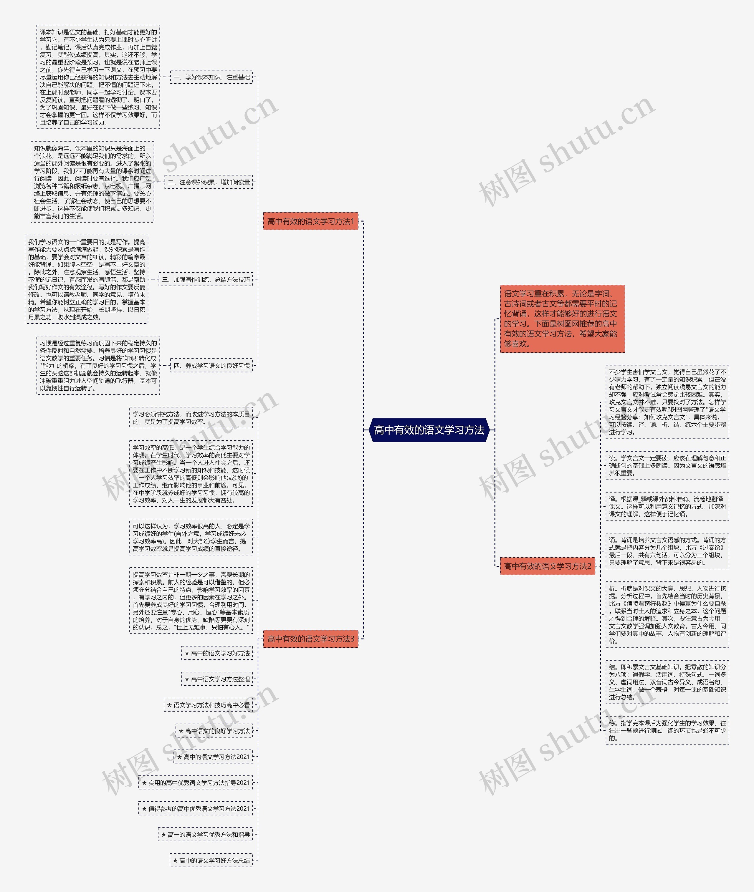 高中有效的语文学习方法思维导图
