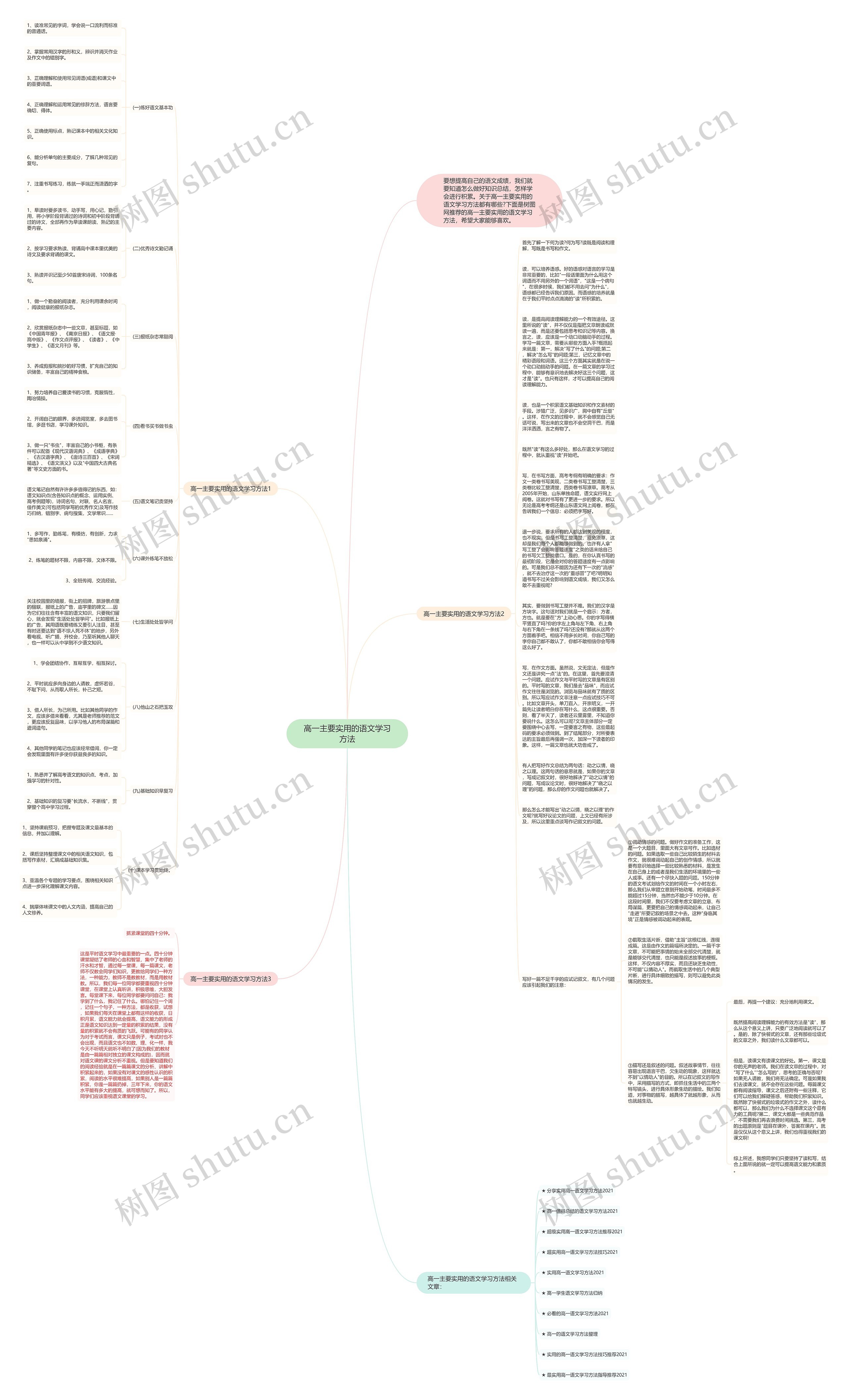高一主要实用的语文学习方法思维导图