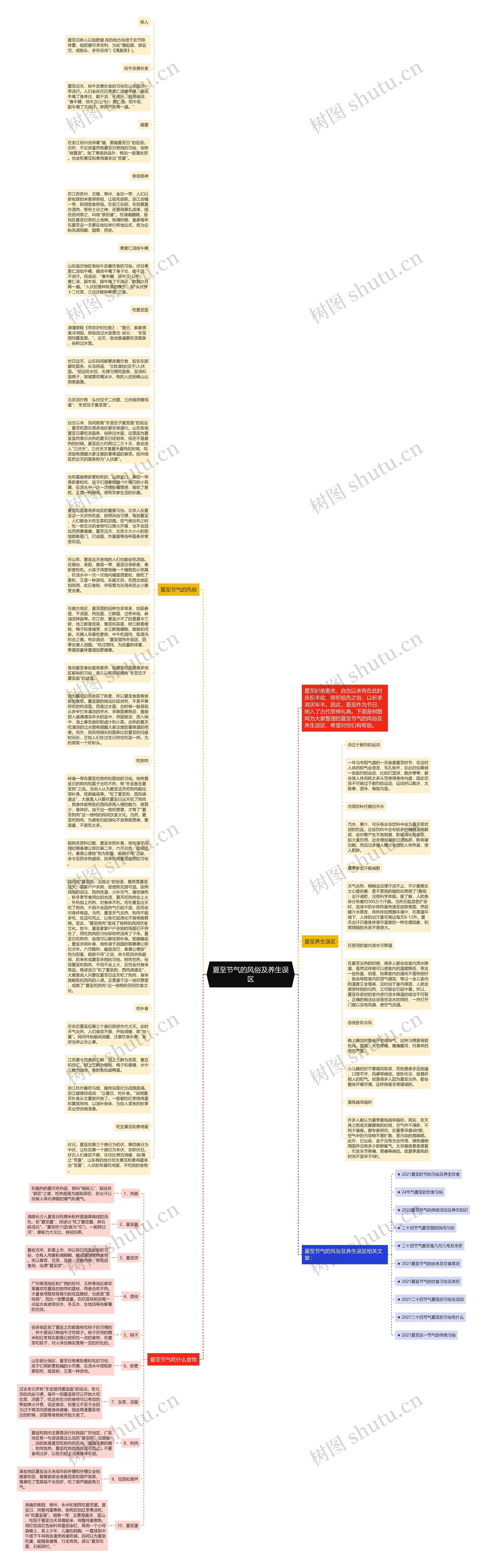 夏至节气的风俗及养生误区思维导图