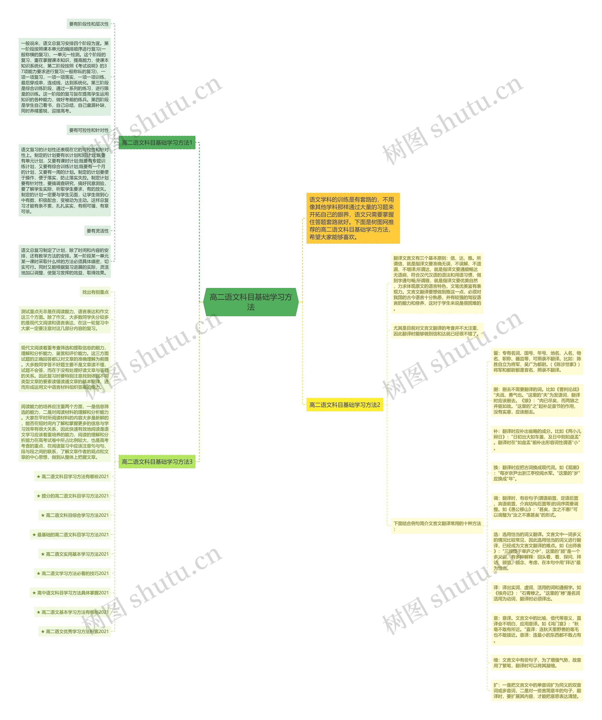 高二语文科目基础学习方法思维导图