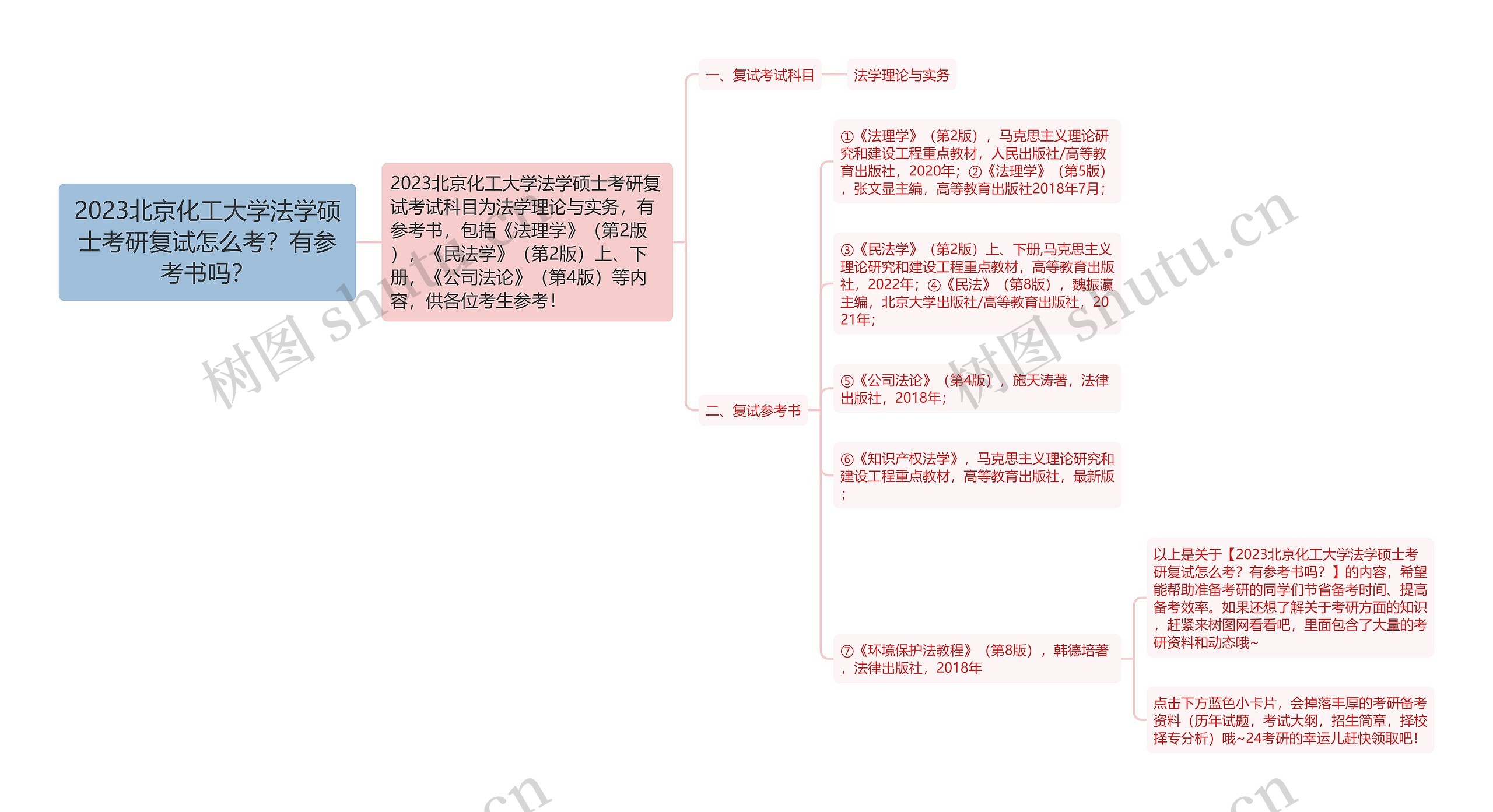 2023北京化工大学法学硕士考研复试怎么考？有参考书吗？