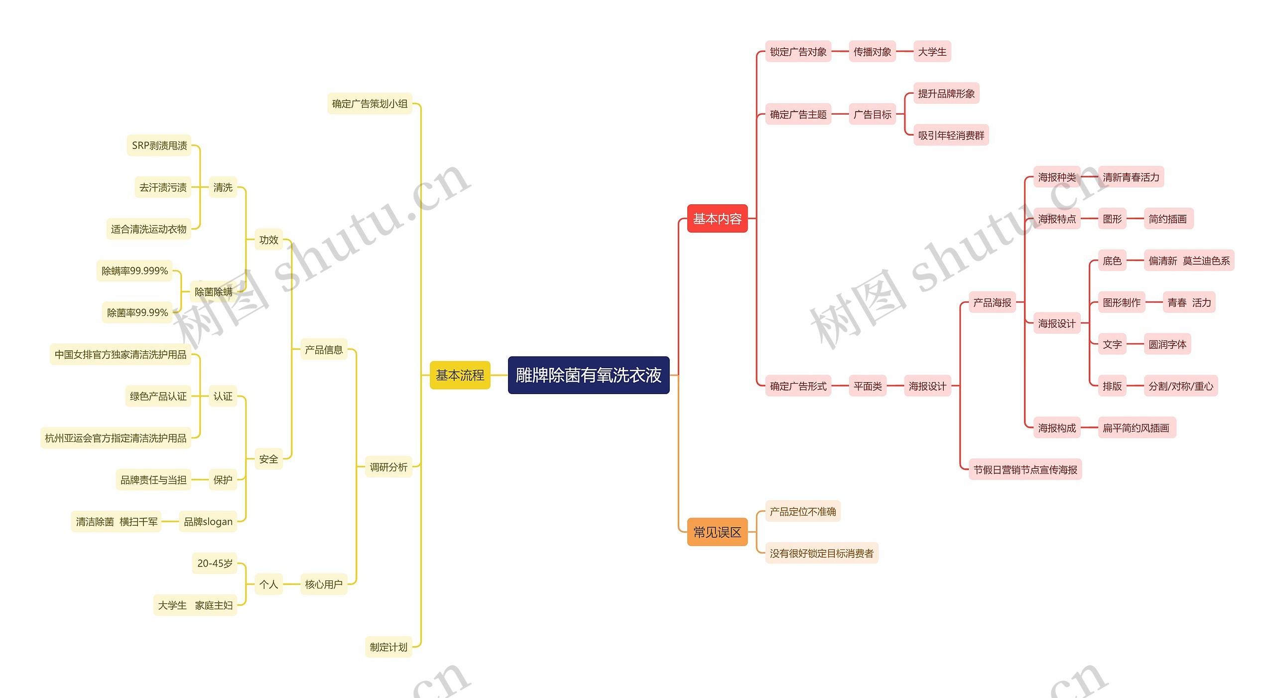 雕牌除菌有氧洗衣液思维导图