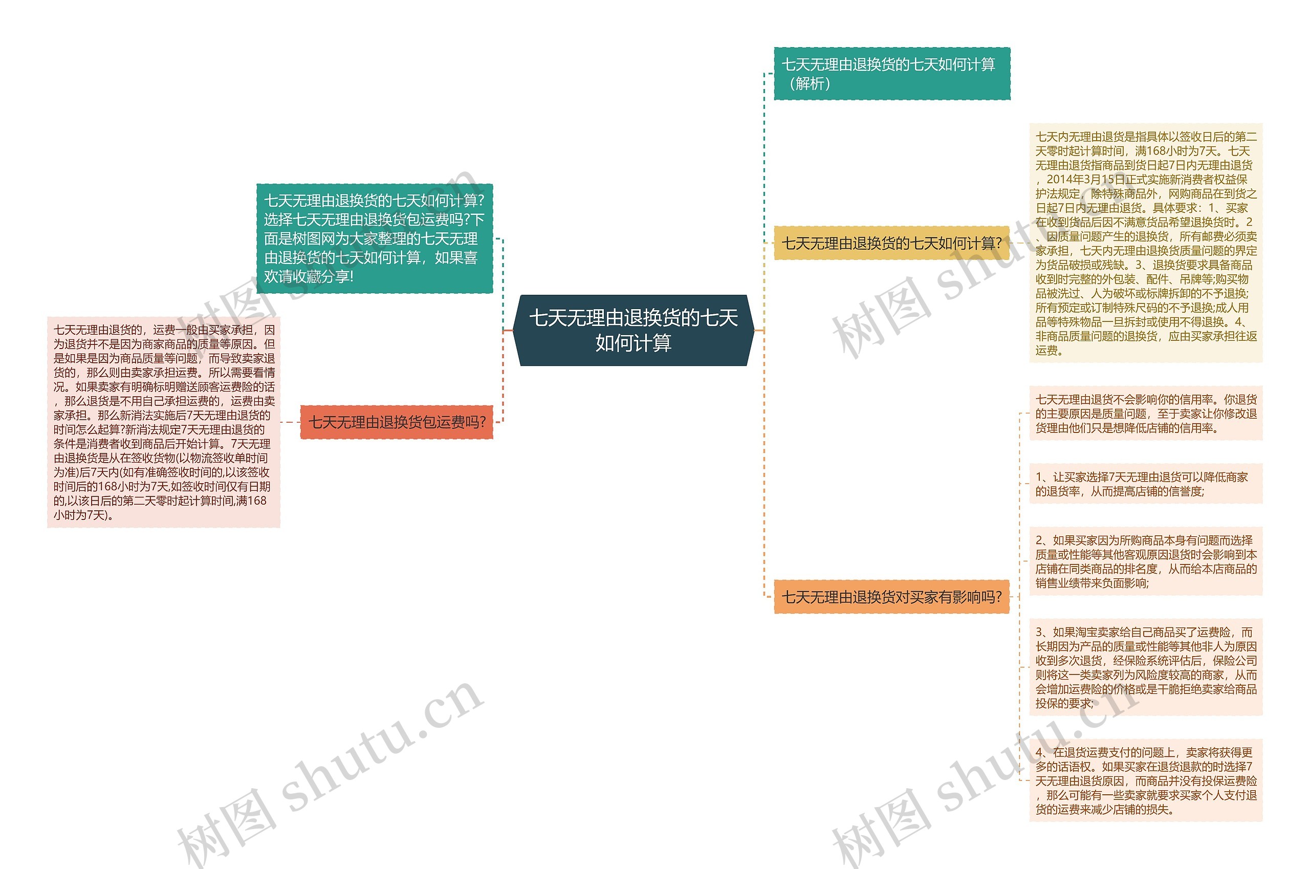 七天无理由退换货的七天如何计算思维导图