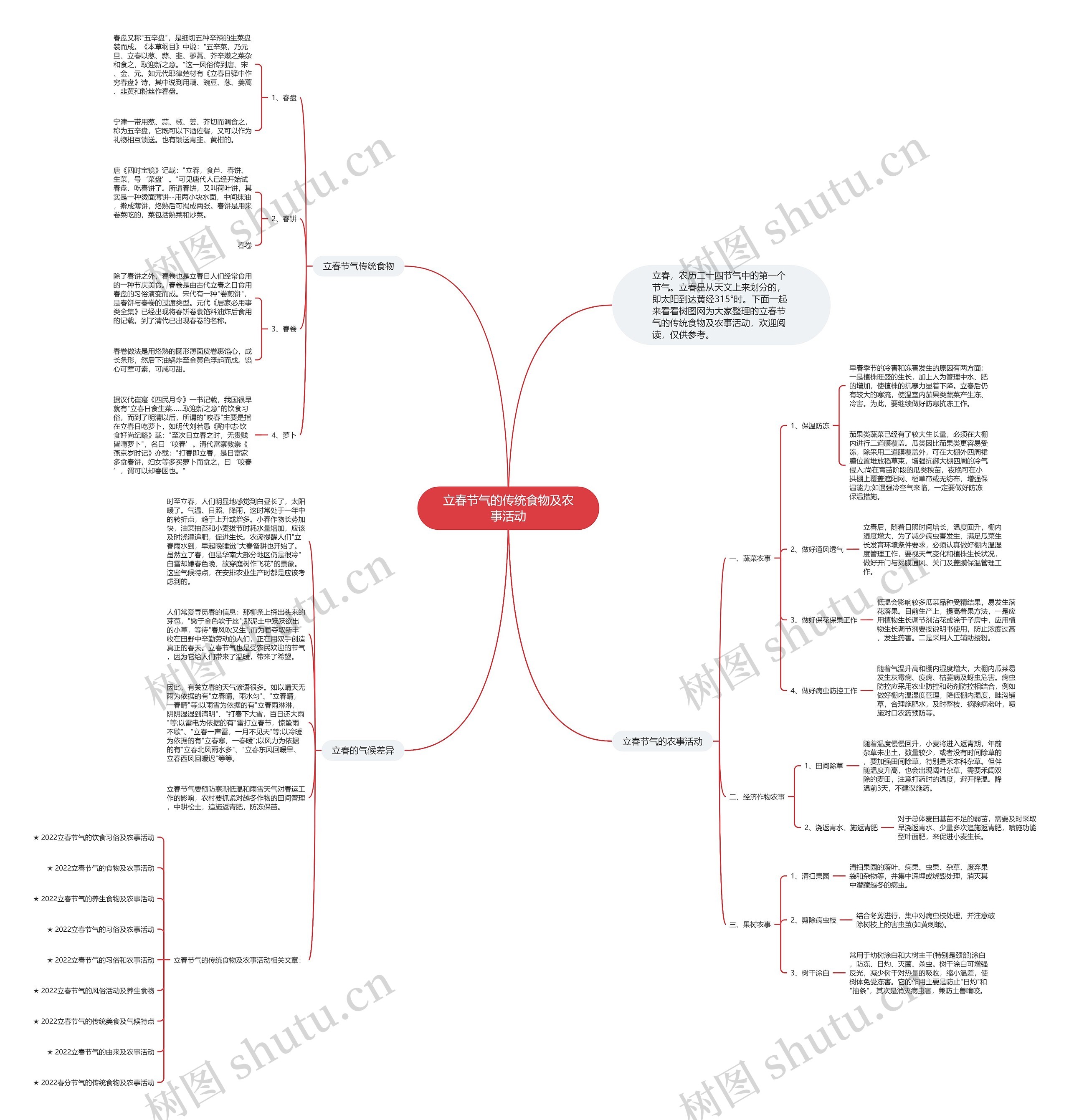 立春节气的传统食物及农事活动思维导图