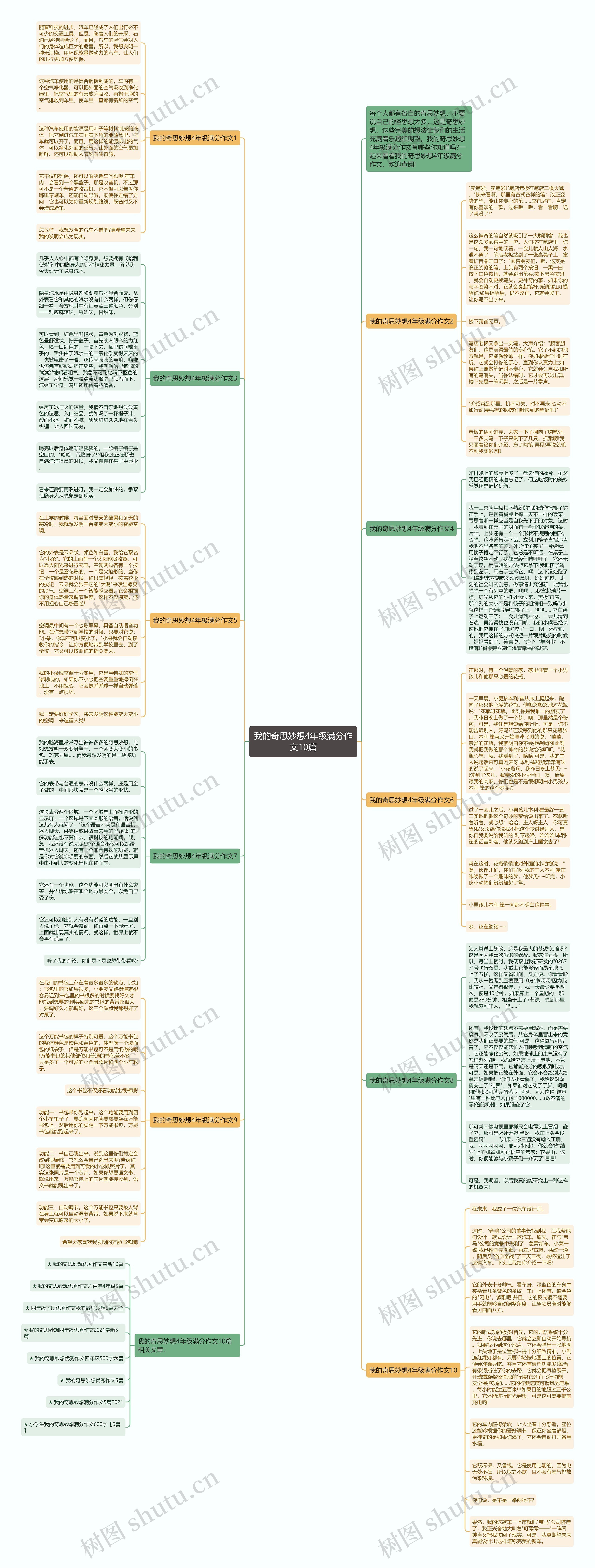 我的奇思妙想4年级满分作文10篇思维导图