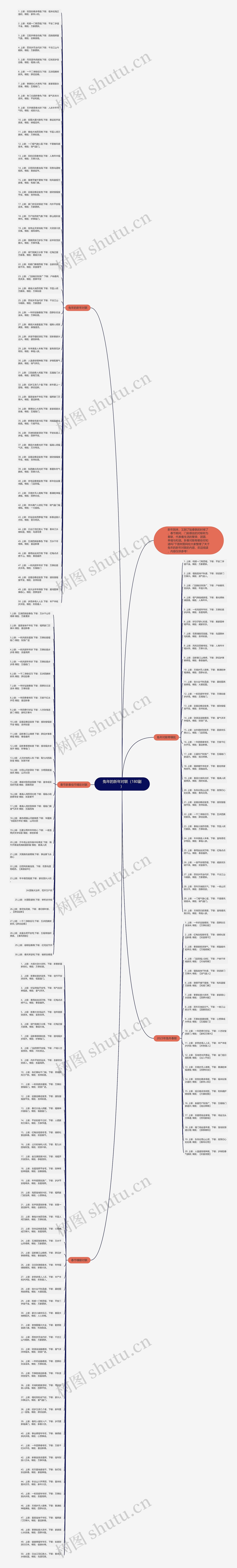 兔年的新年对联（180副）思维导图