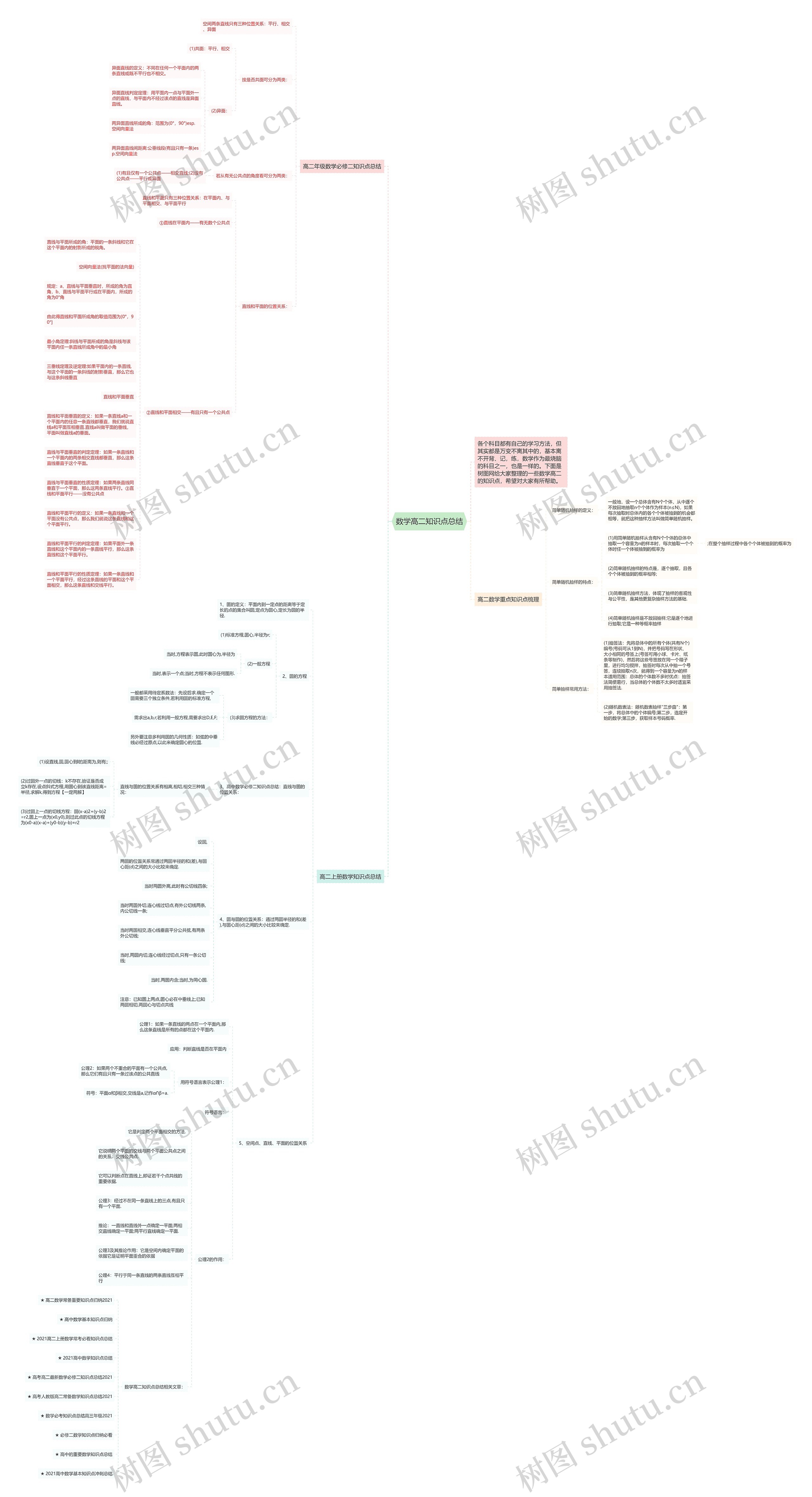 数学高二知识点总结思维导图