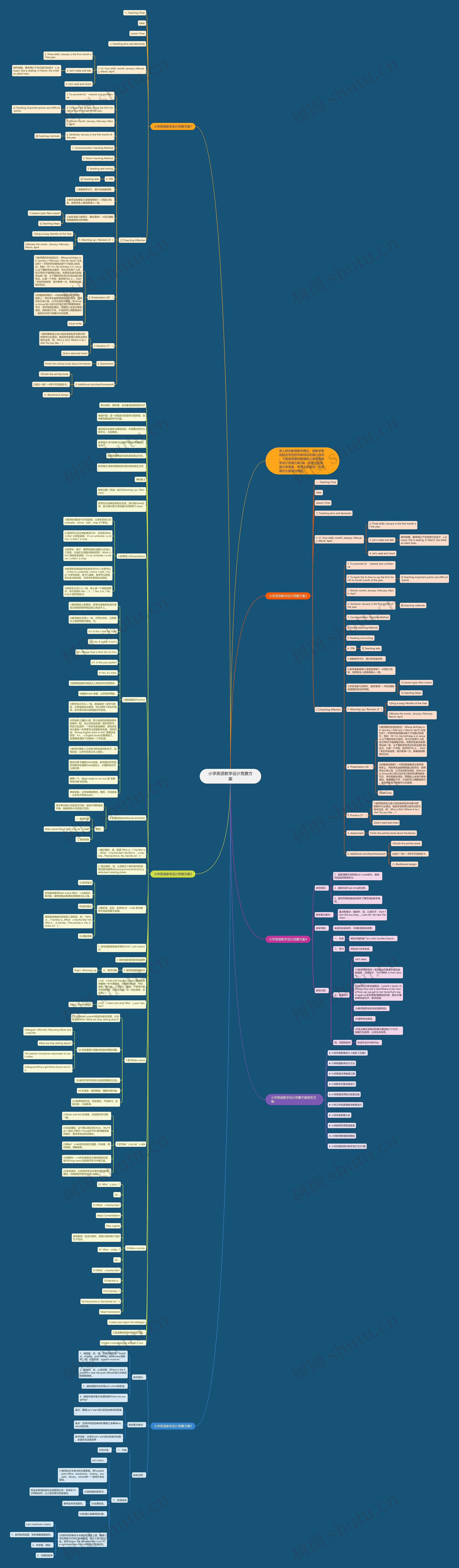 小学英语教学设计竞赛方案思维导图