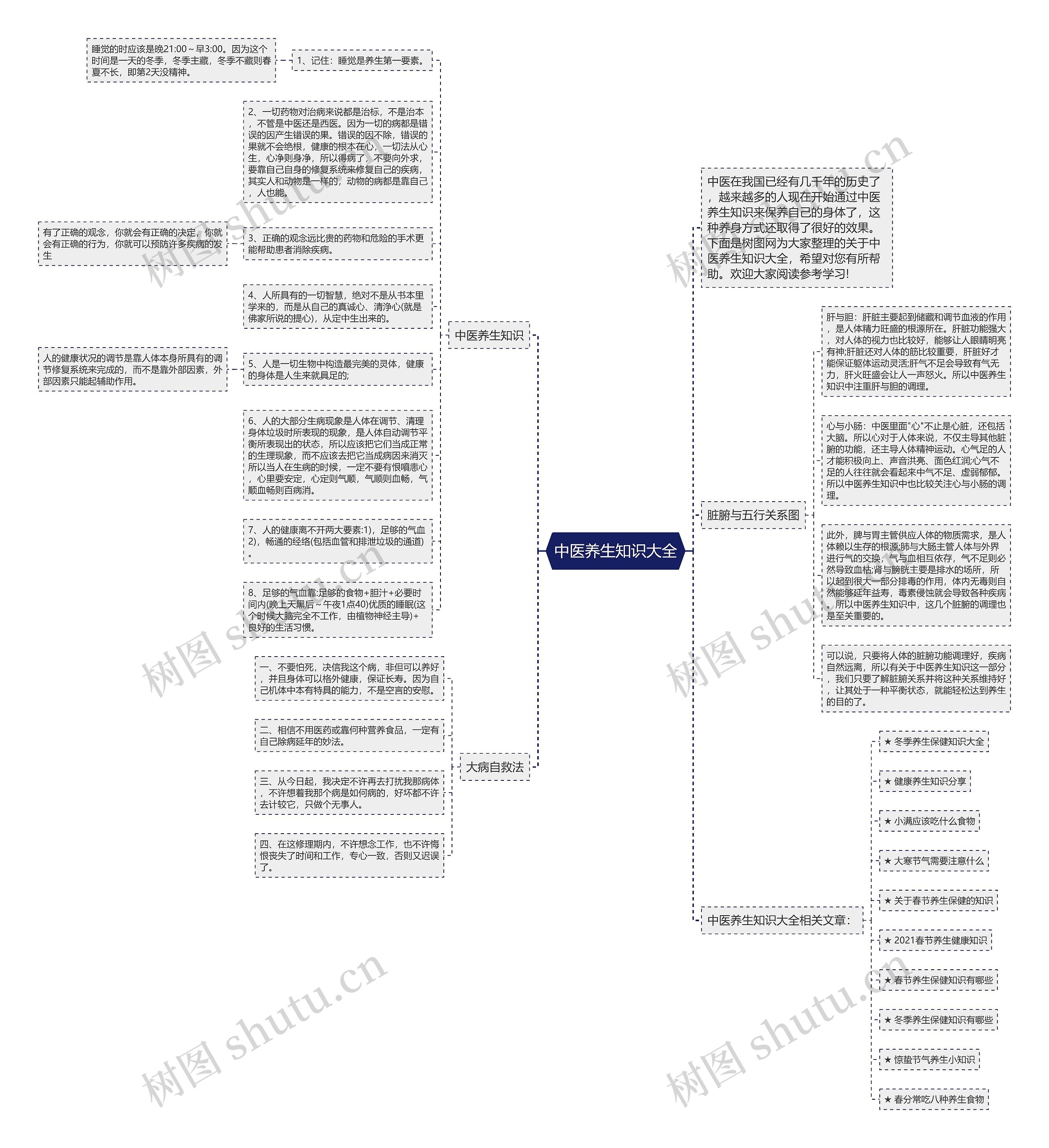中医养生知识大全思维导图