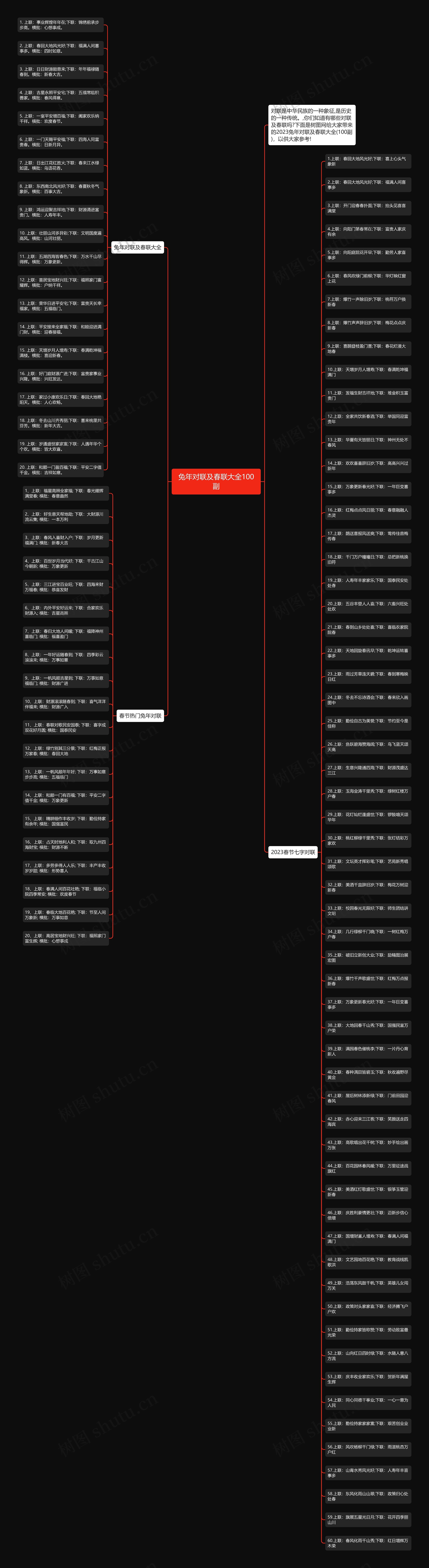 兔年对联及春联大全100副思维导图