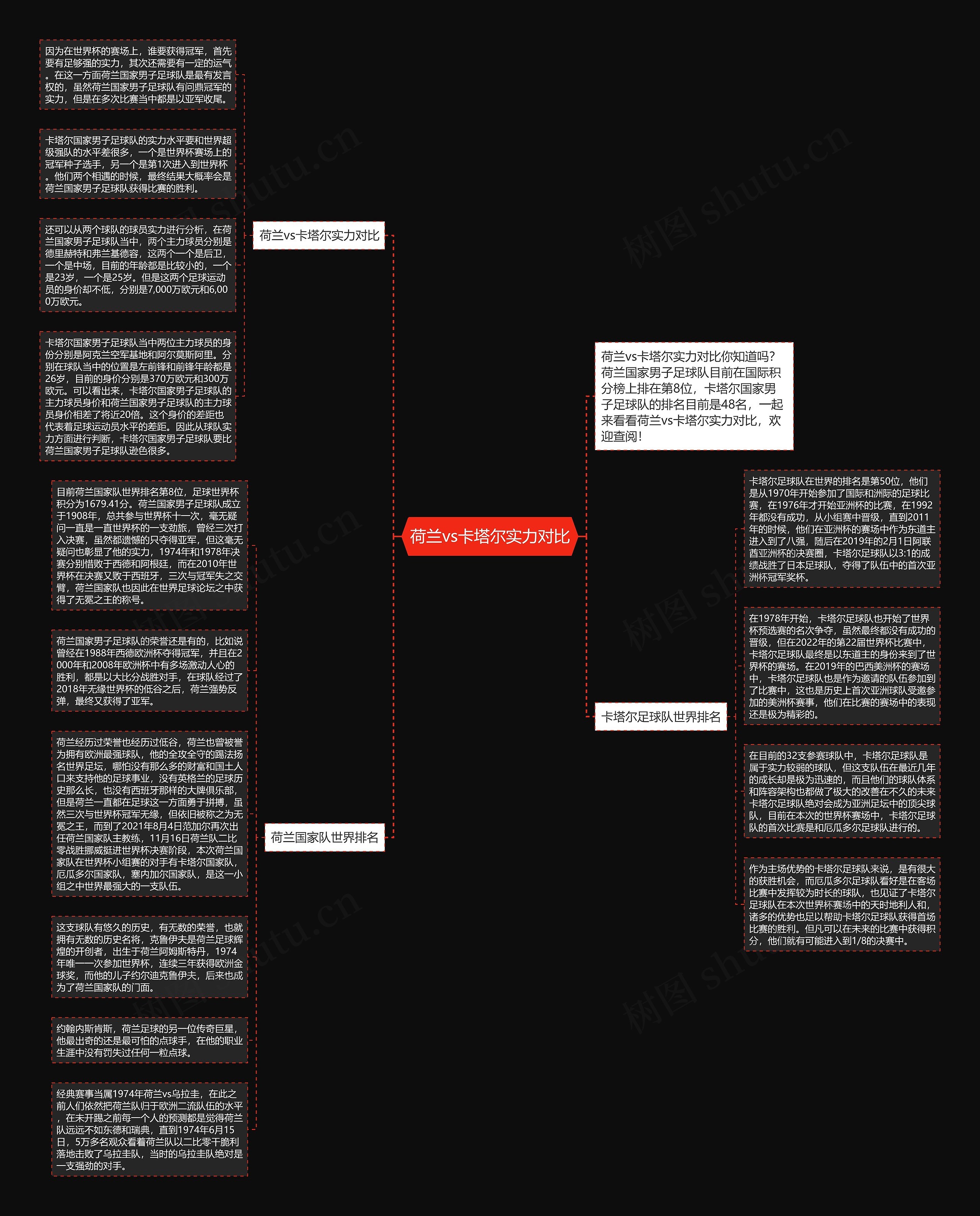 荷兰vs卡塔尔实力对比思维导图