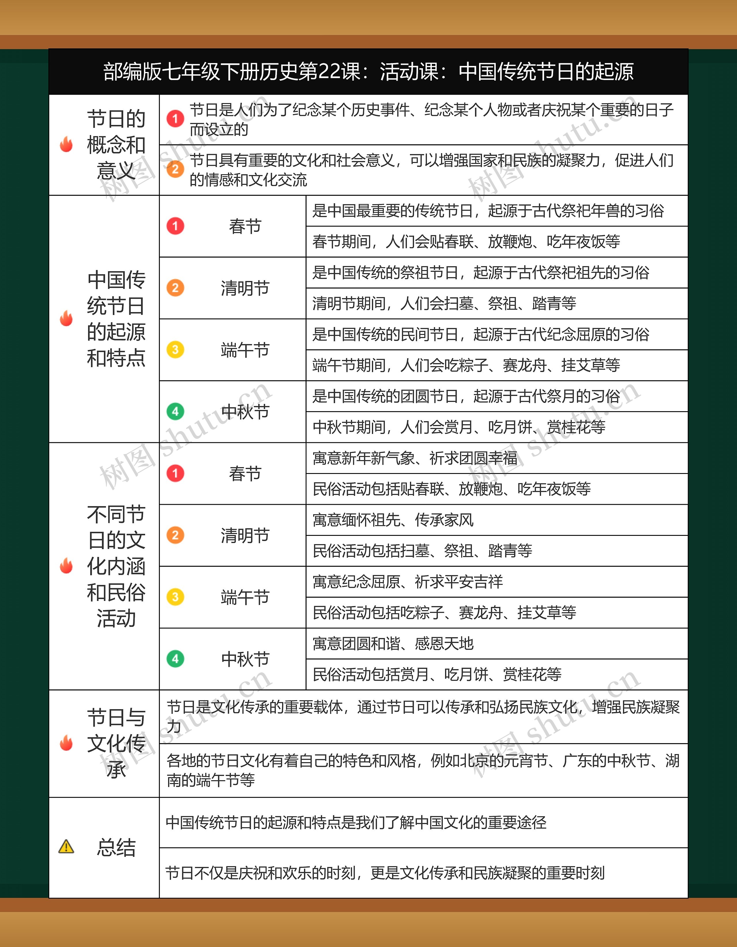 历史七年级下册第三单元第22课：活动课：中国传统节日的起源