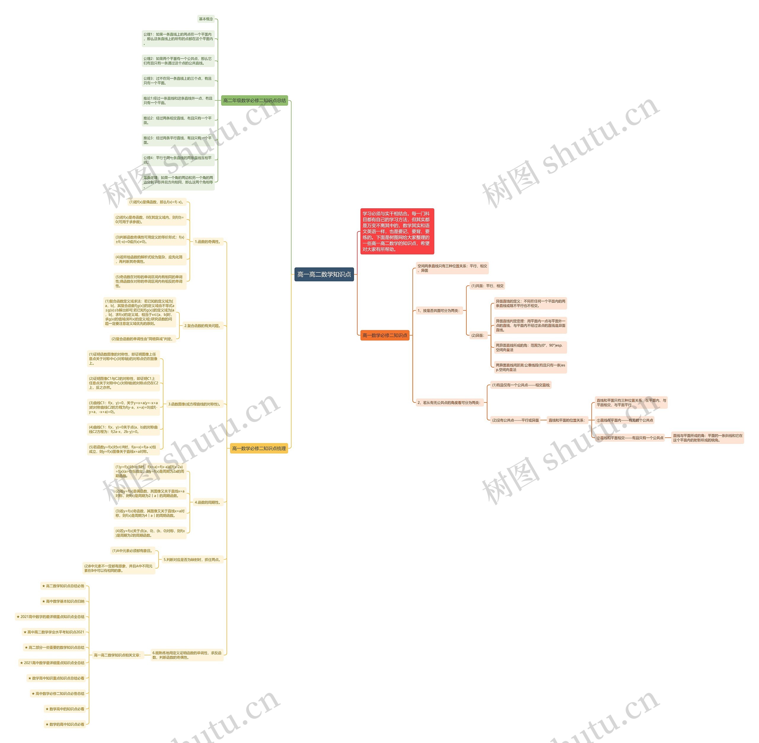 高一高二数学知识点思维导图