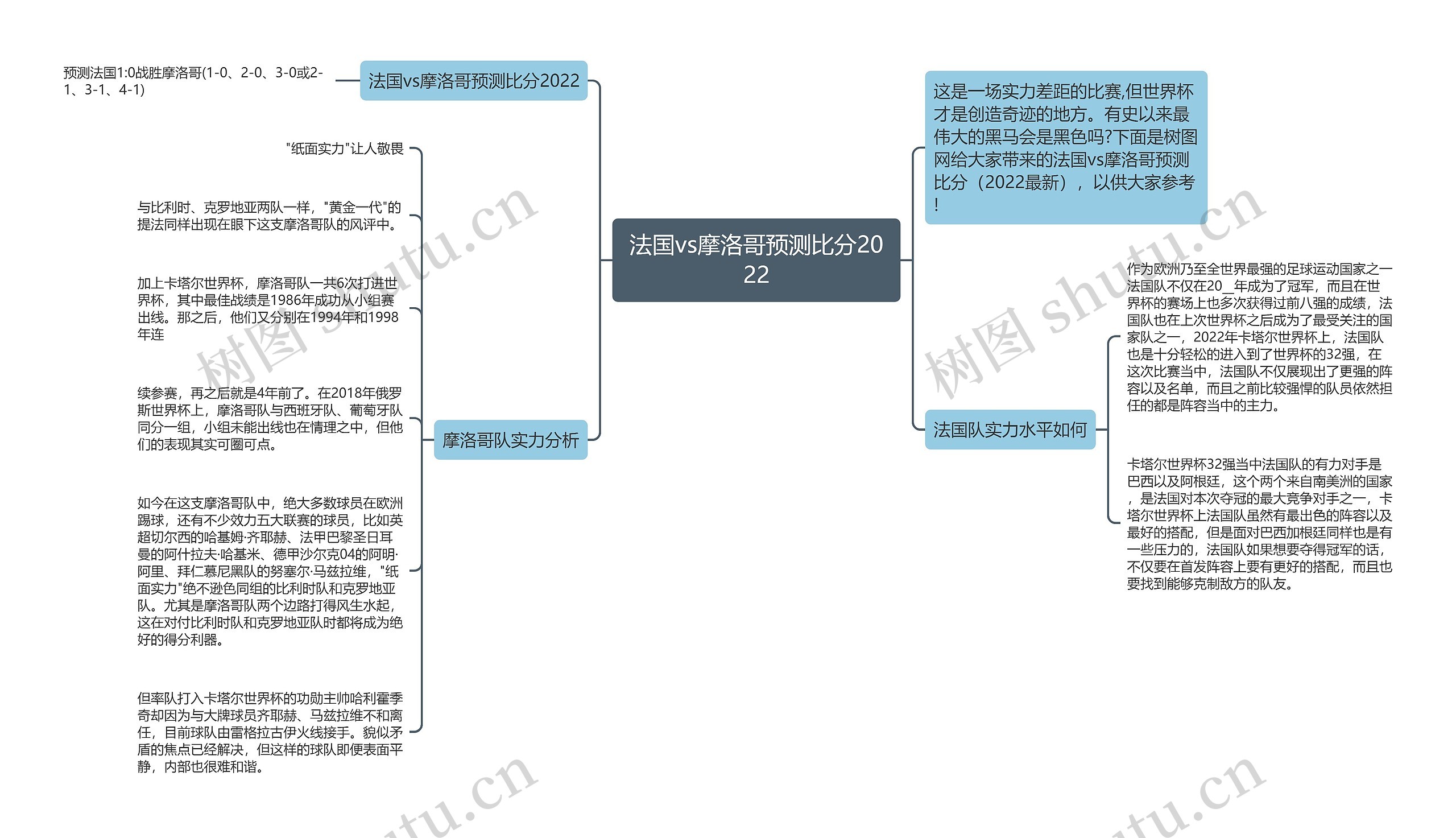 法国vs摩洛哥预测比分2022思维导图