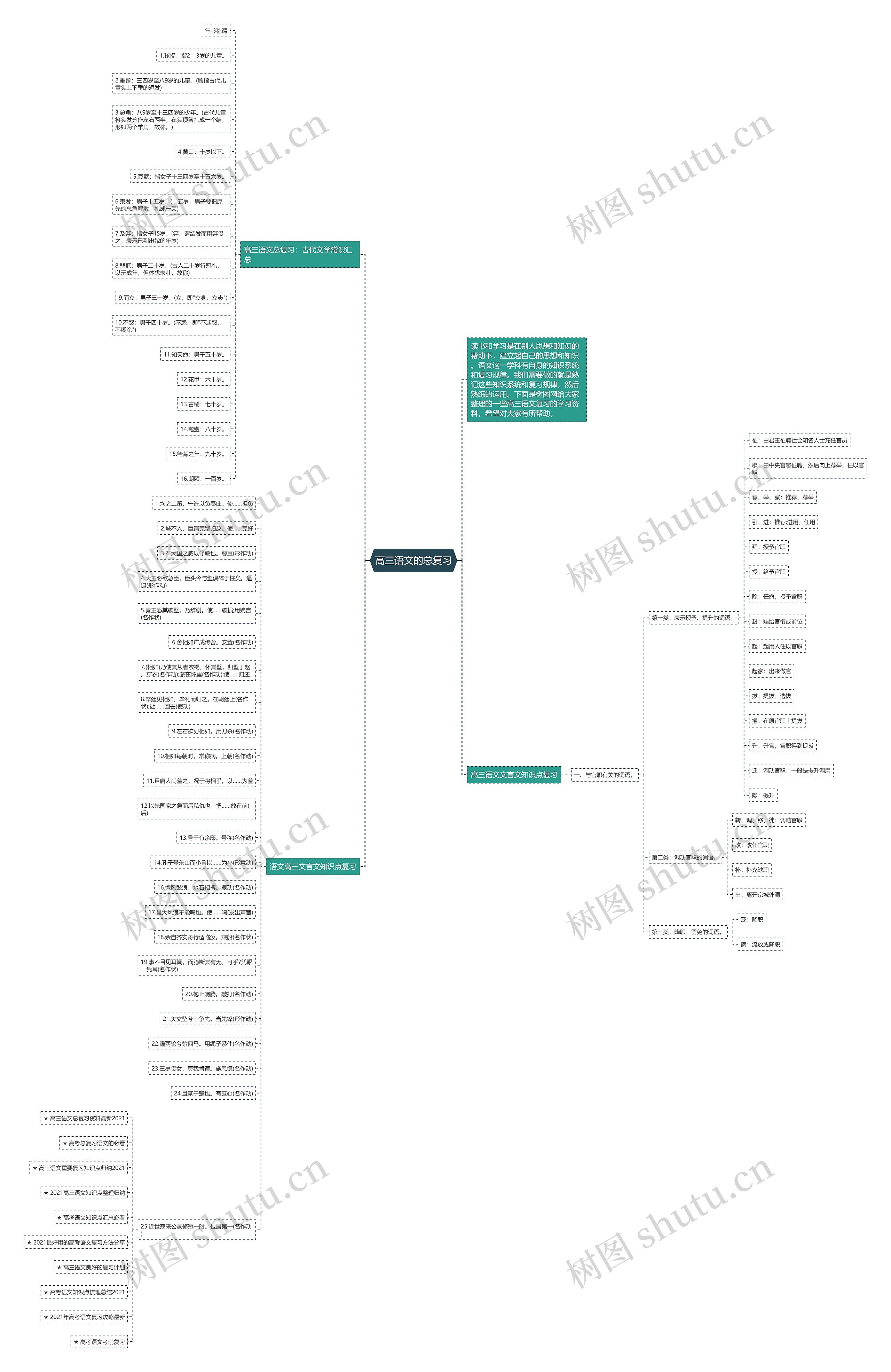 高三语文的总复习思维导图