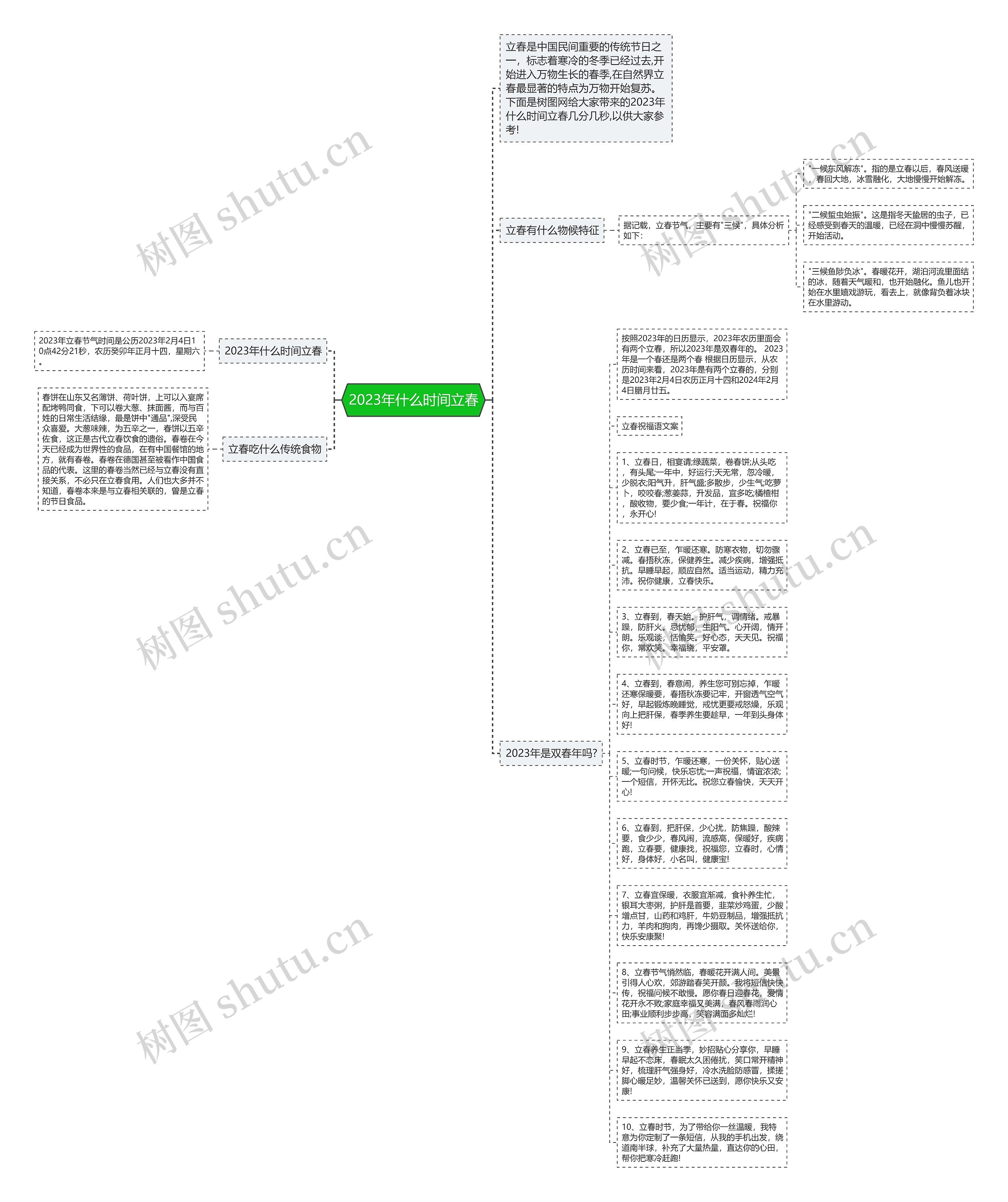 2023年什么时间立春思维导图
