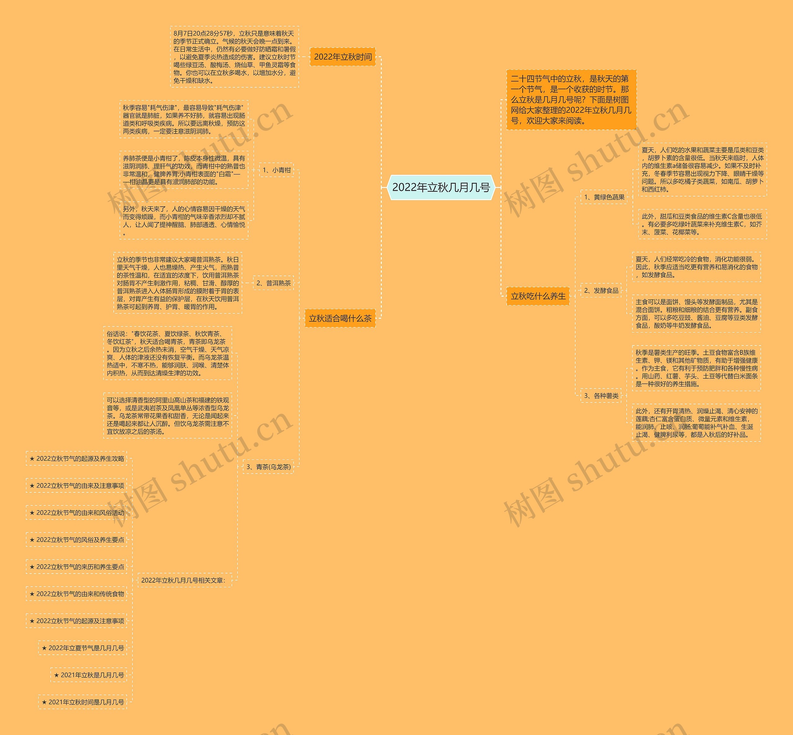 2022年立秋几月几号思维导图