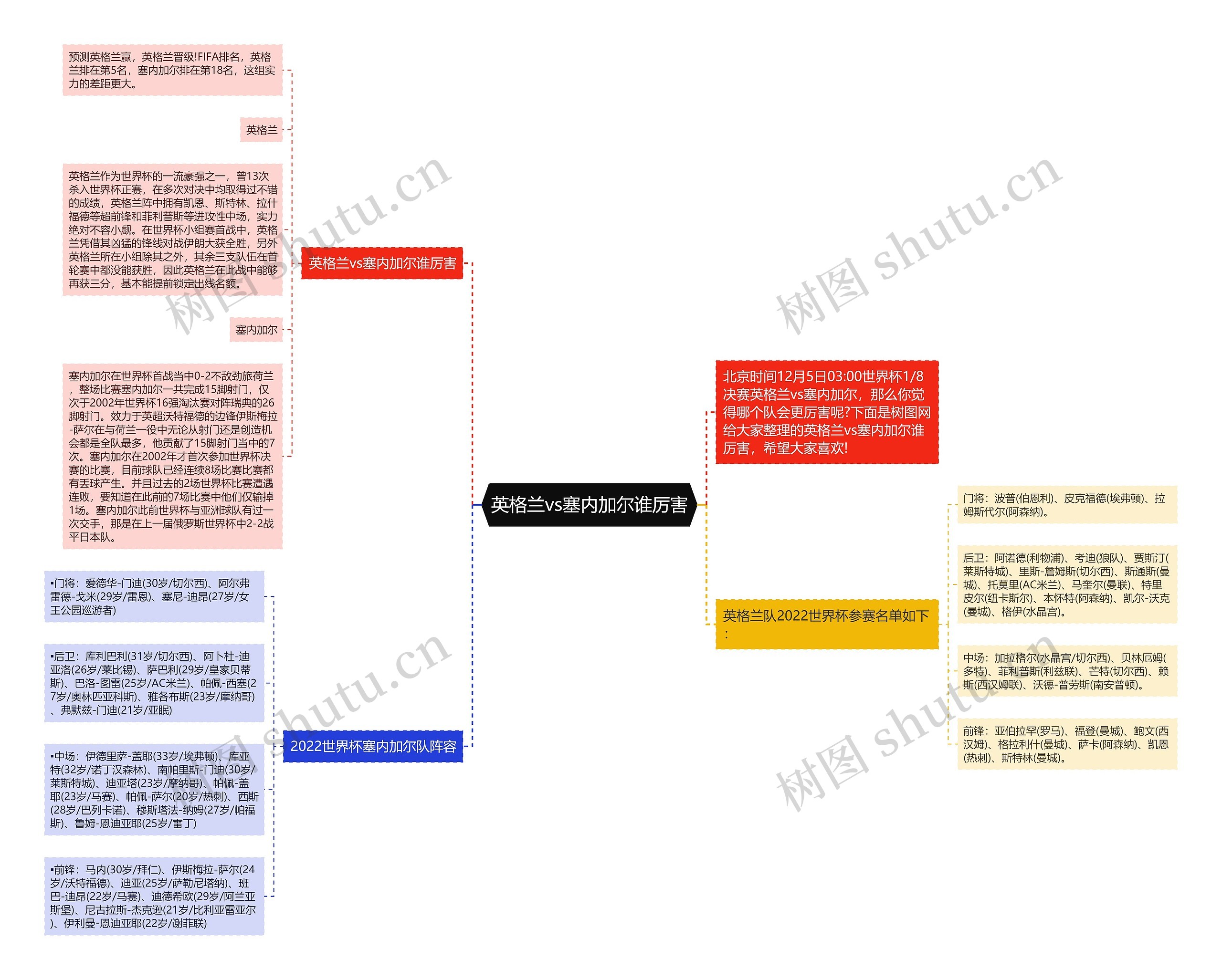英格兰vs塞内加尔谁厉害思维导图高清图 英格兰vs塞内加尔谁厉害思维导图