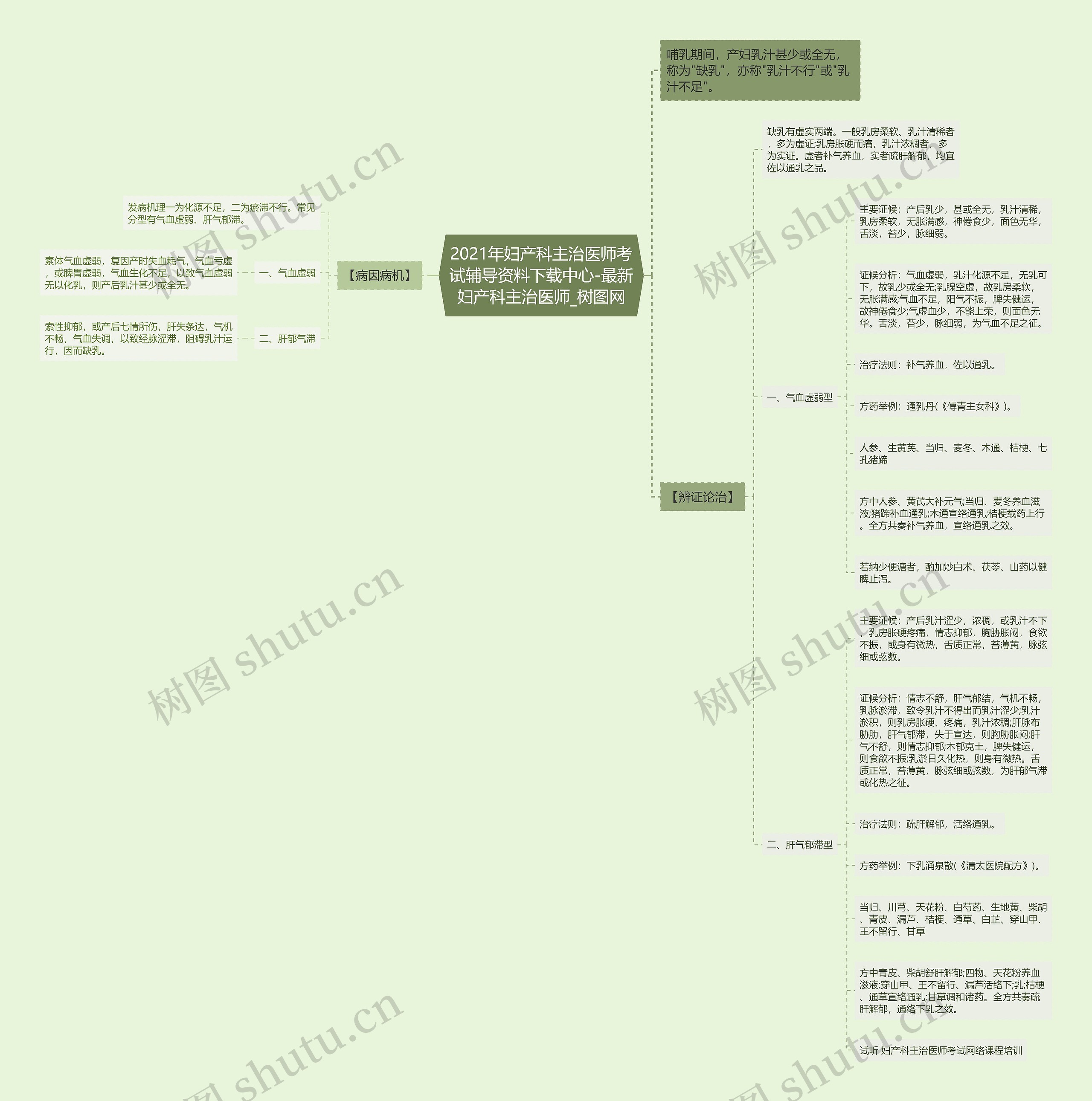 2021年妇产科主治医师考试辅导资料下载中心-最新妇产科主治医师思维导图