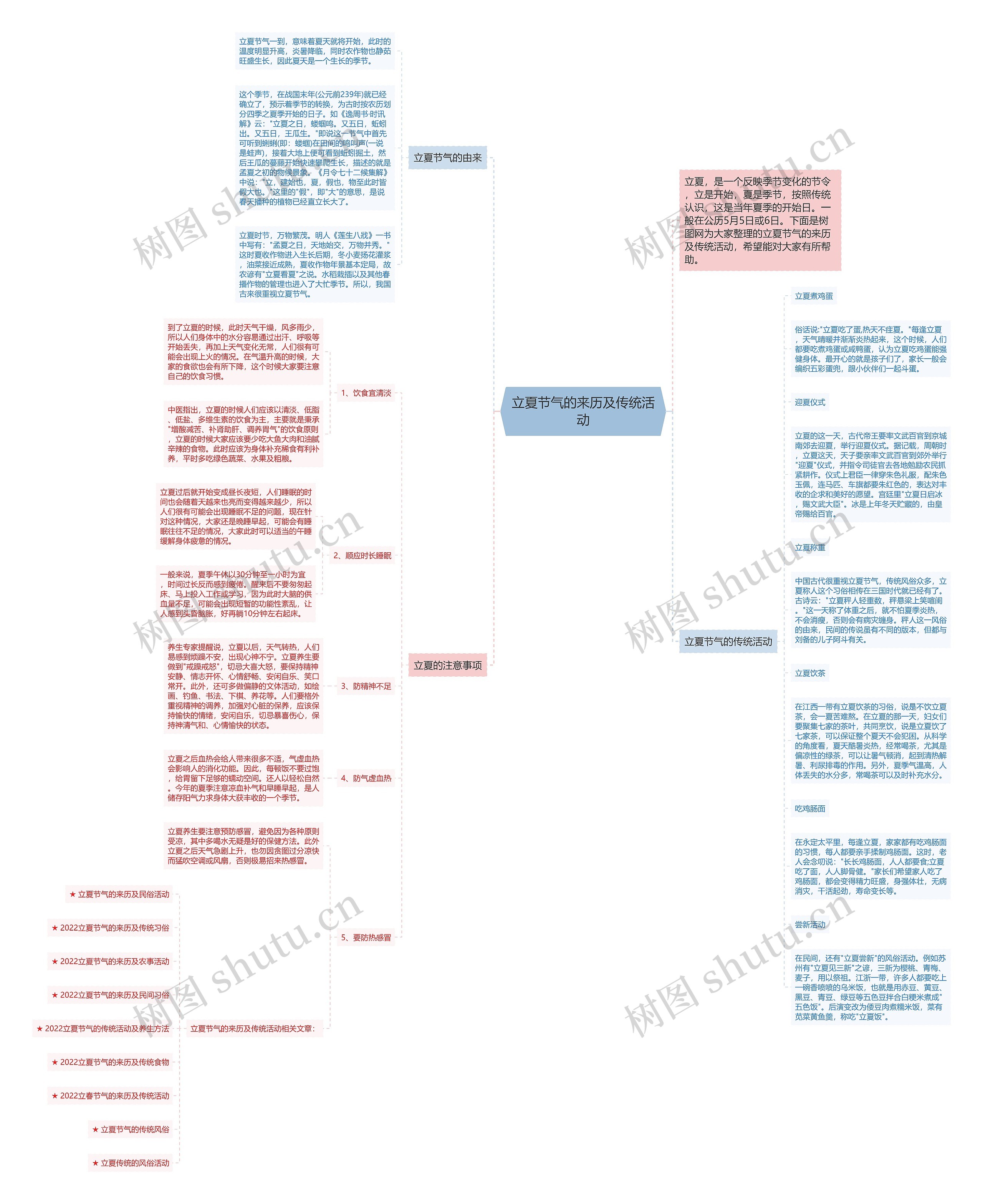 立夏节气的来历及传统活动思维导图