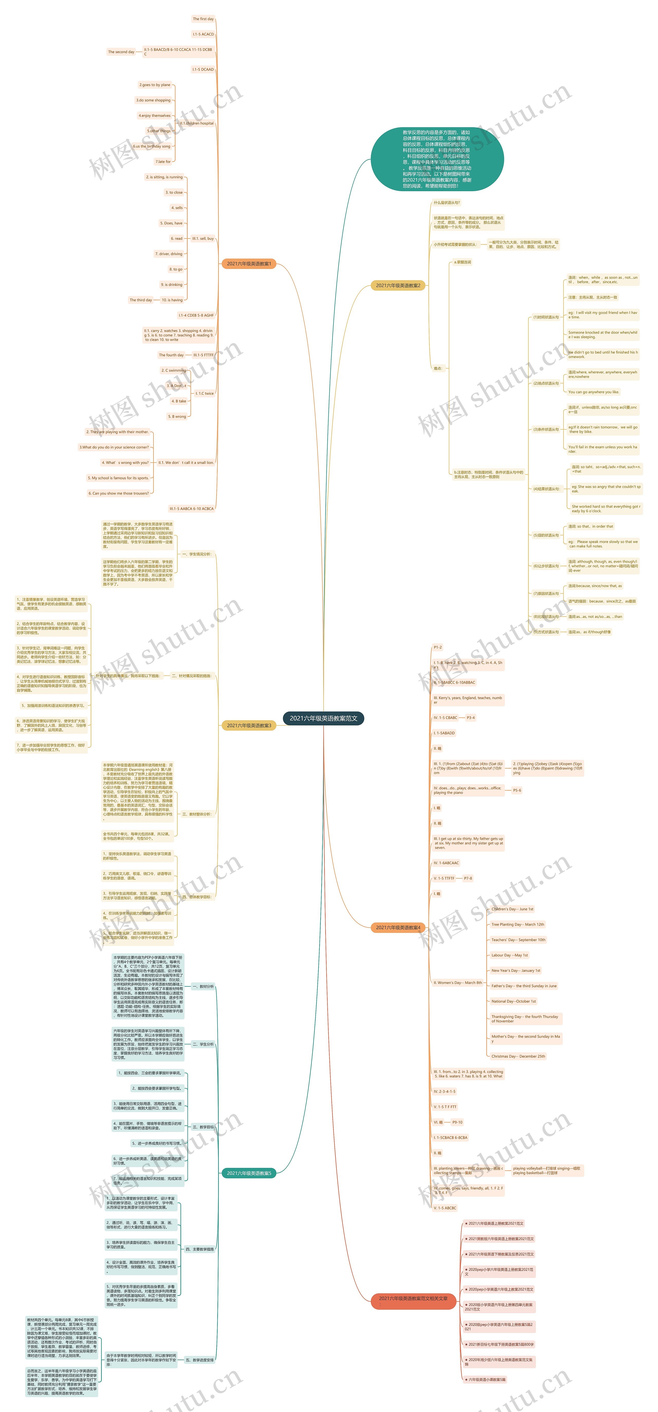 2021六年级英语教案范文思维导图