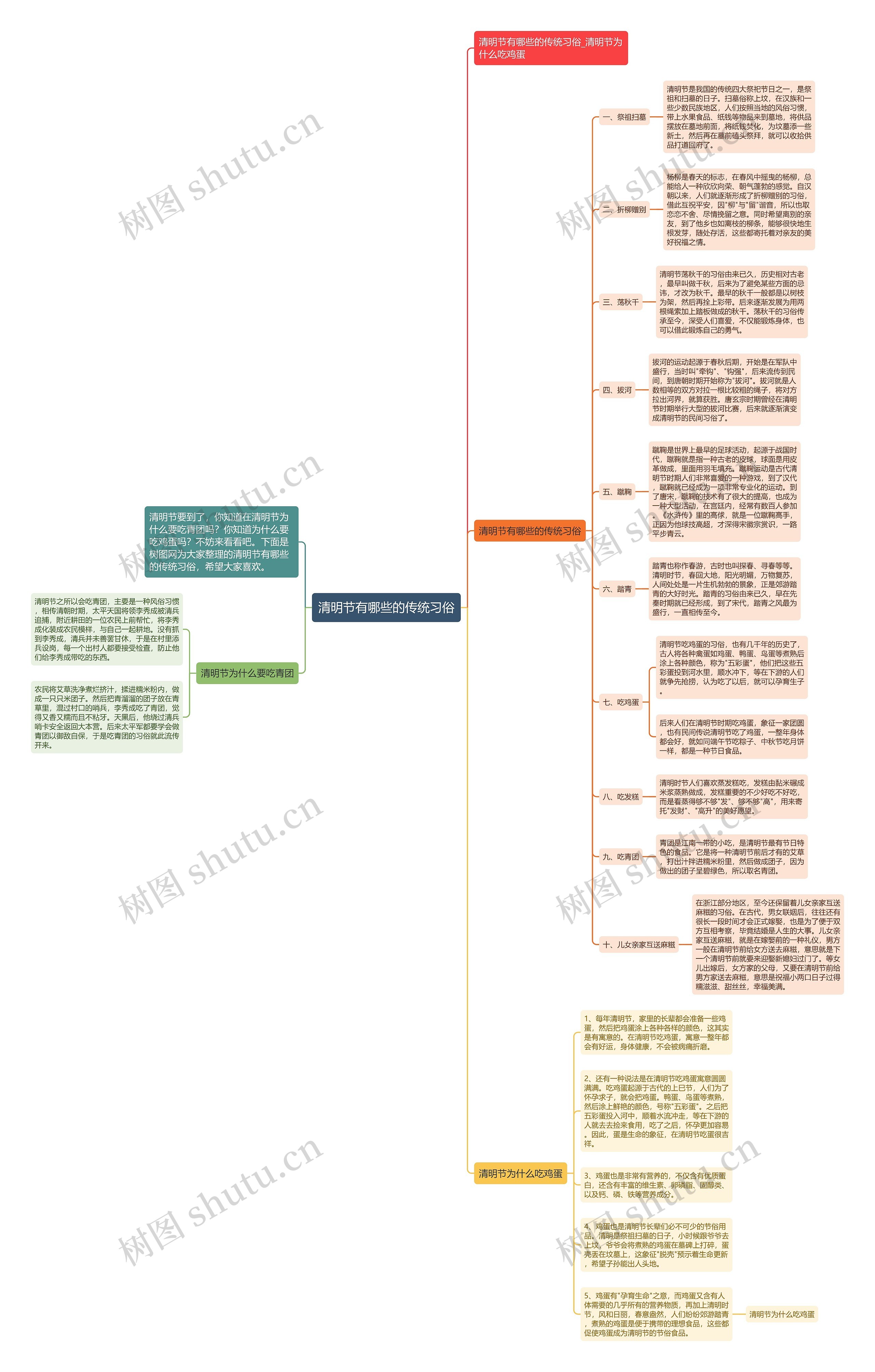 清明节有哪些的传统习俗思维导图