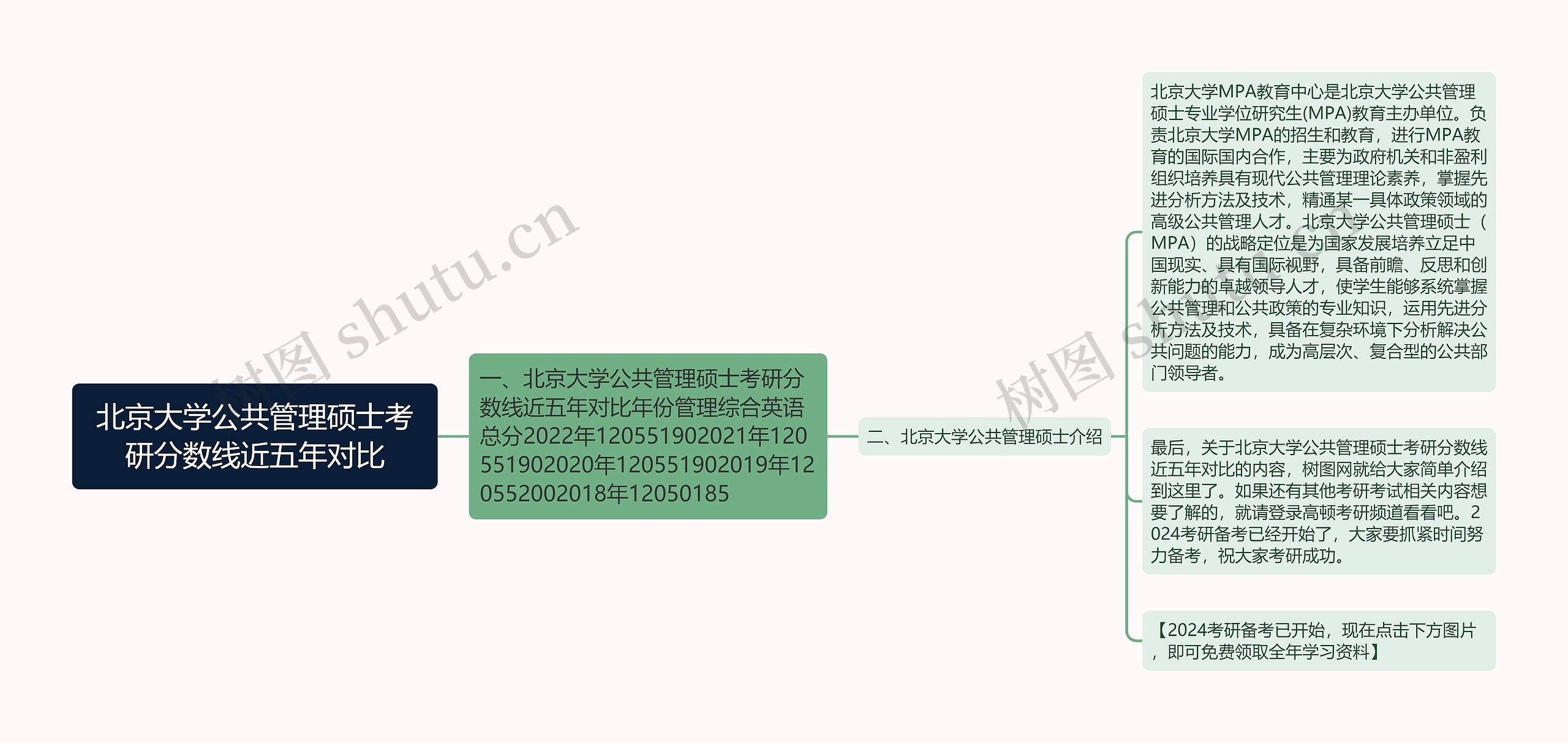 北京大学公共管理硕士考研分数线近五年对比思维导图