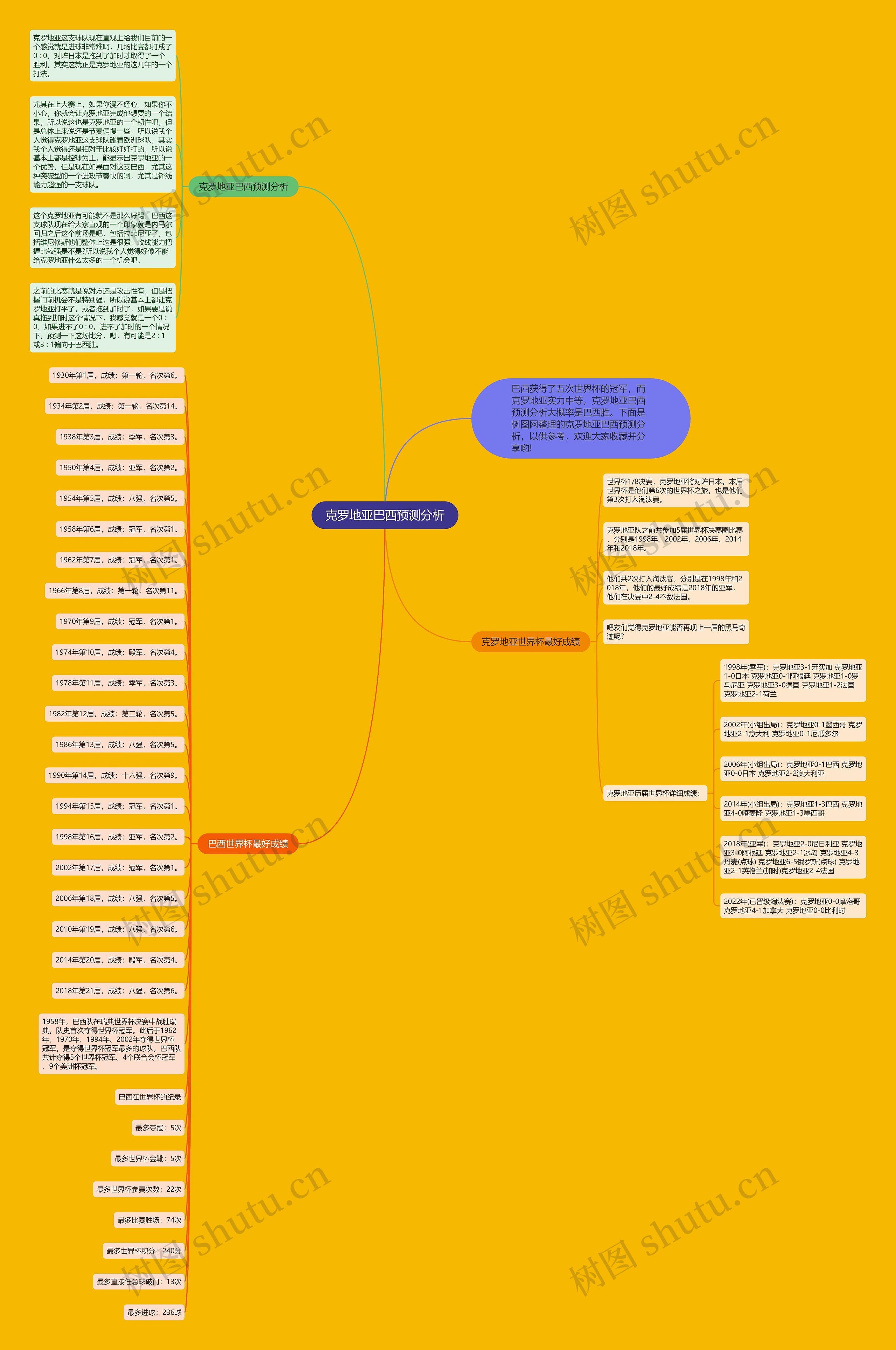 克罗地亚巴西预测分析思维导图
