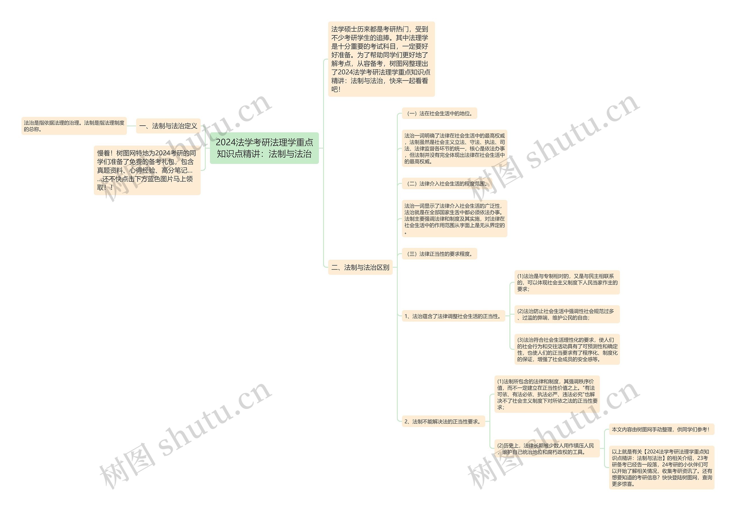 2024法学考研法理学重点知识点精讲：法制与法治思维导图