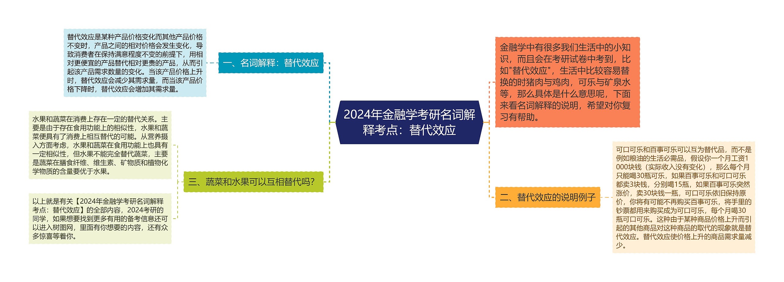 2024年金融学考研名词解释考点：替代效应