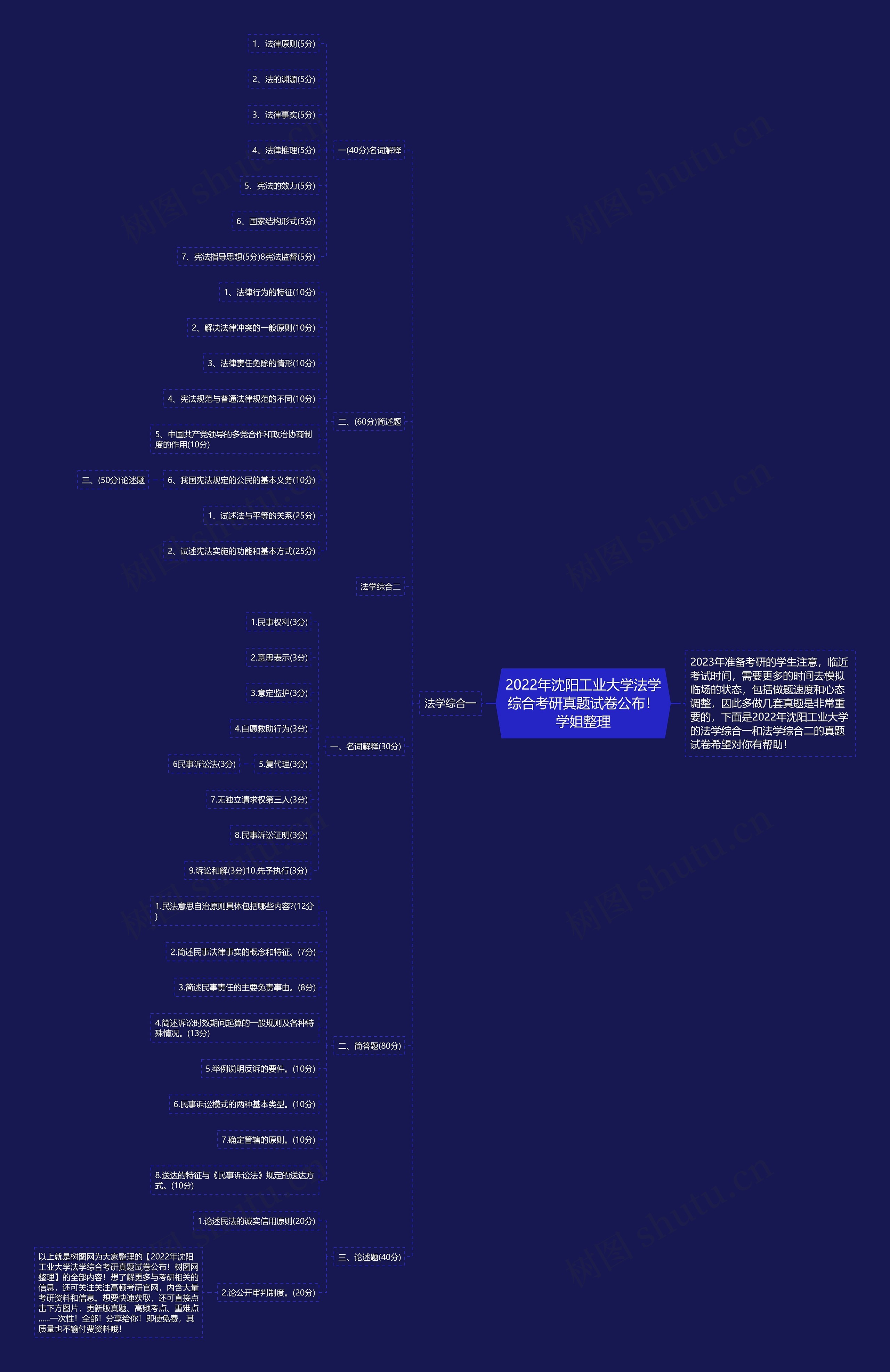 2022年沈阳工业大学法学综合考研真题试卷公布！学姐整理思维导图