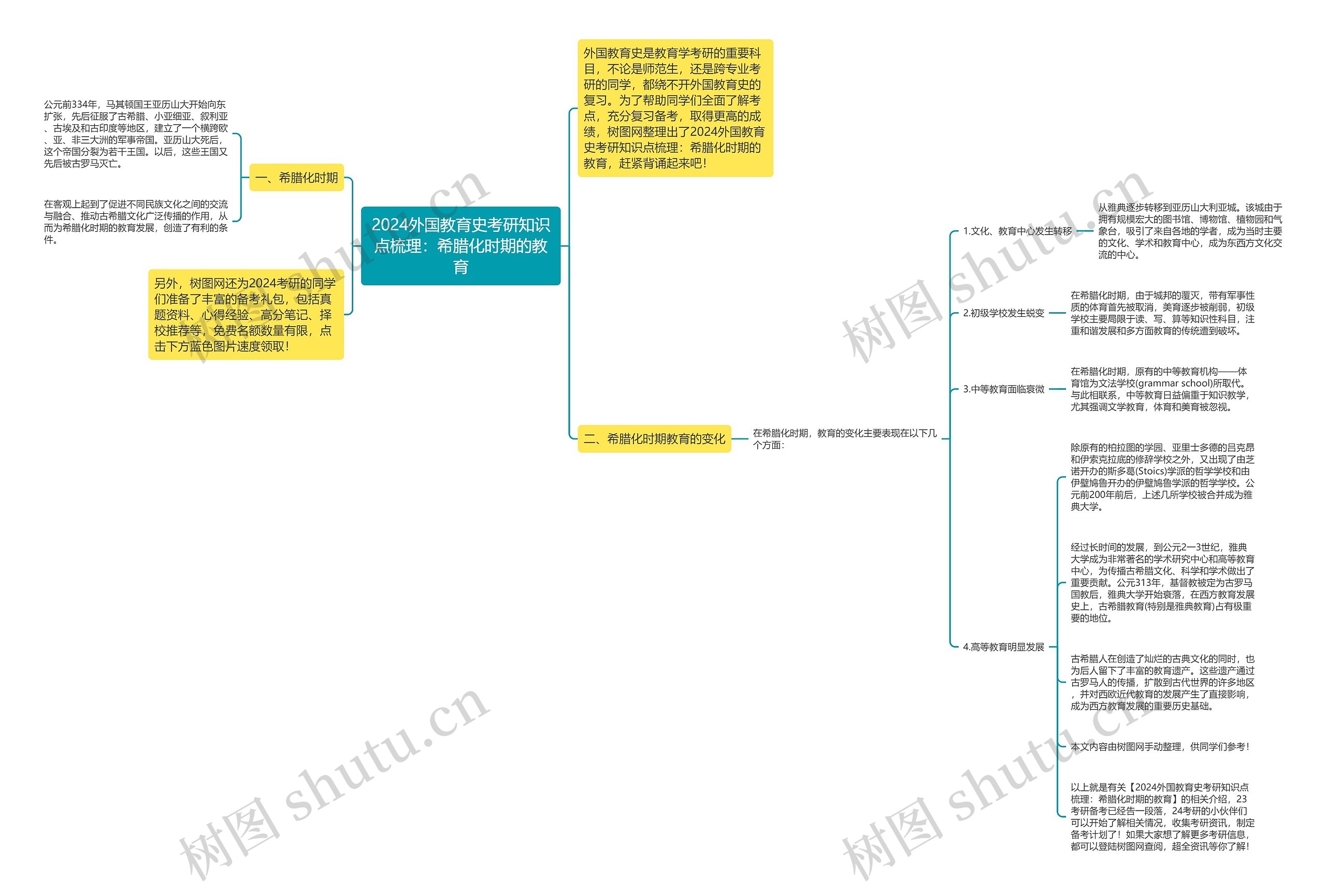 2024外国教育史考研知识点梳理：希腊化时期的教育思维导图