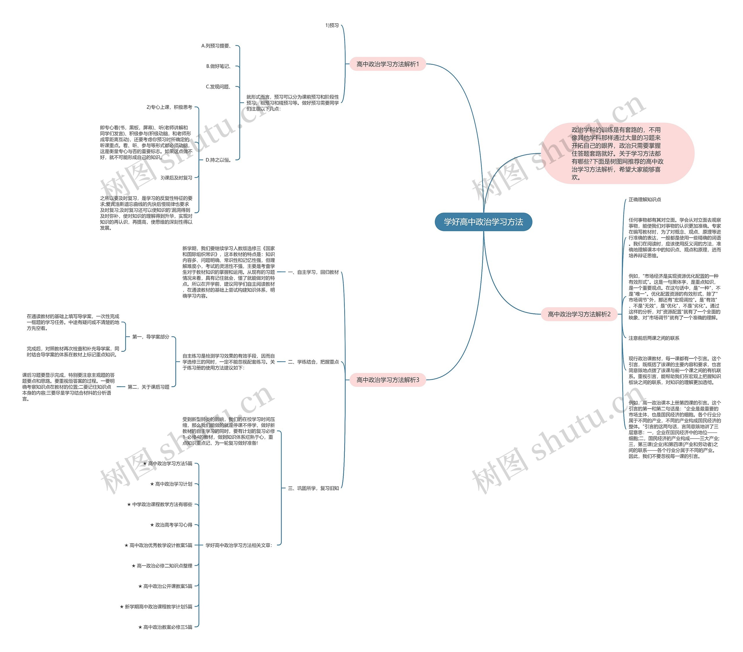 学好高中政治学习方法思维导图