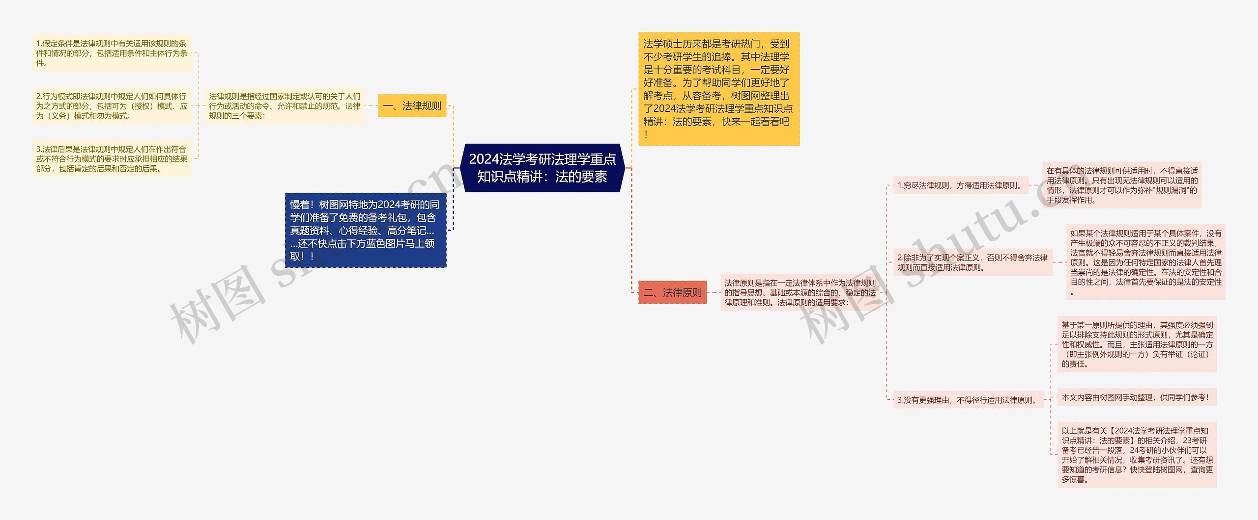 2024法学考研法理学重点知识点精讲：法的要素思维导图