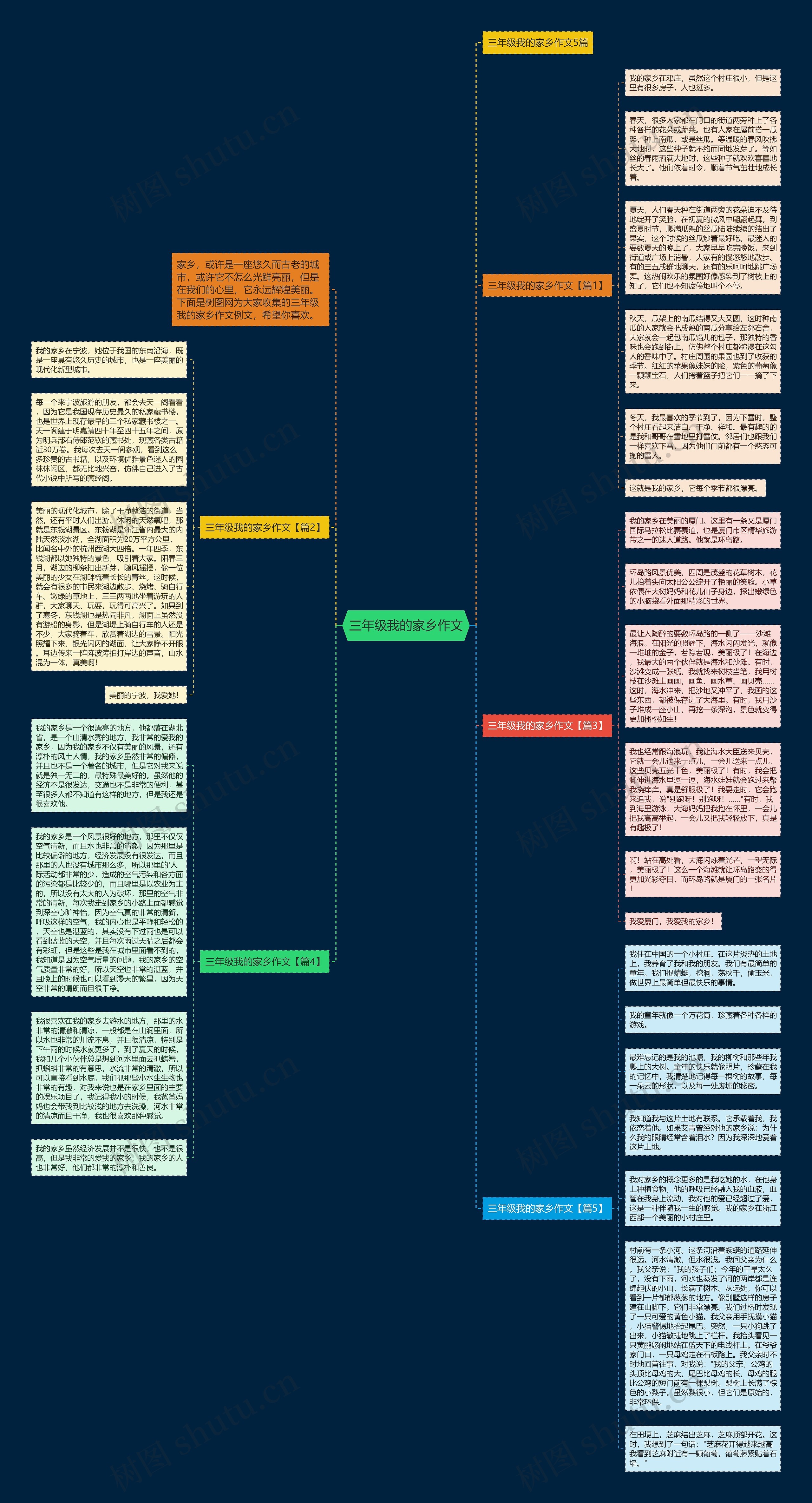三年级我的家乡作文思维导图高清图 三年级我的家乡作文思维导图