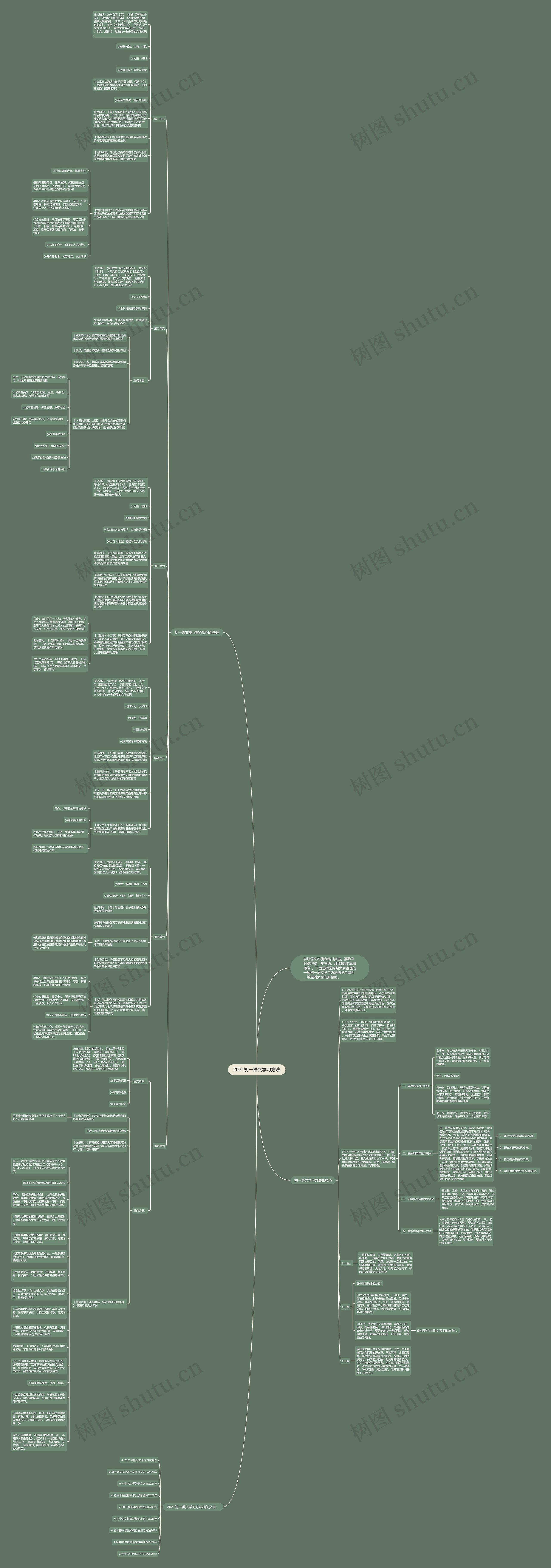2021初一语文学习方法思维导图