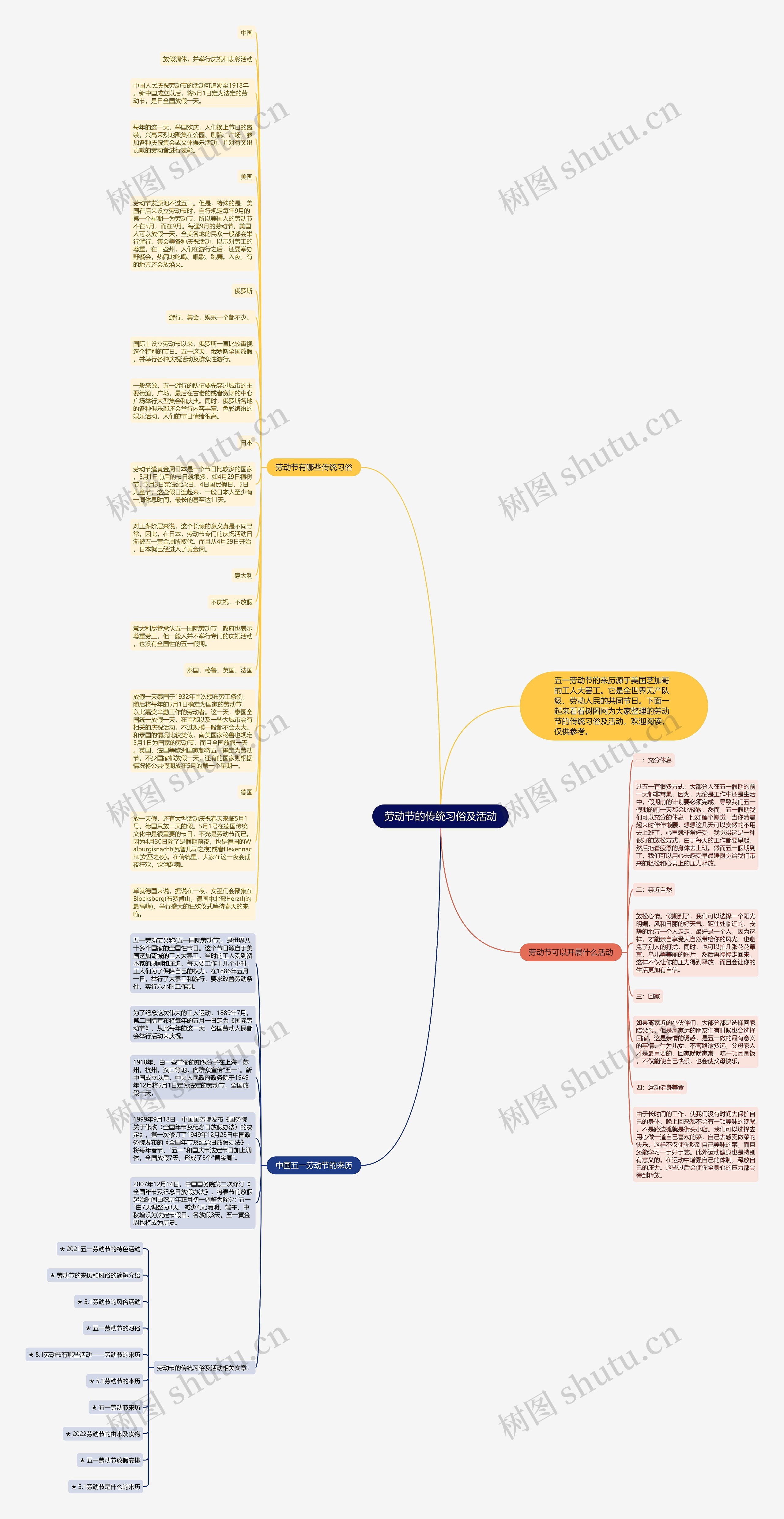 劳动节的传统习俗及活动思维导图