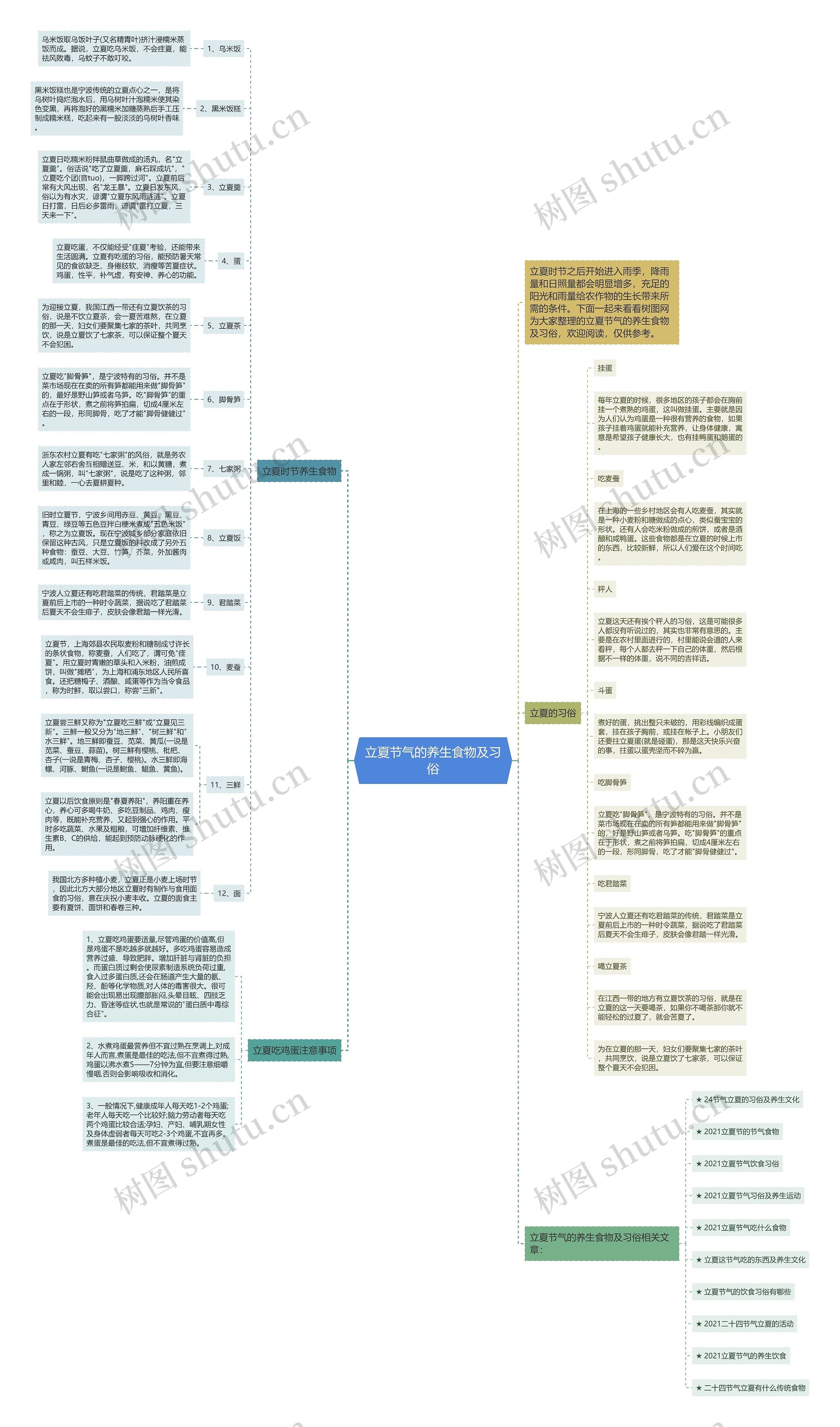 立夏节气的养生食物及习俗思维导图