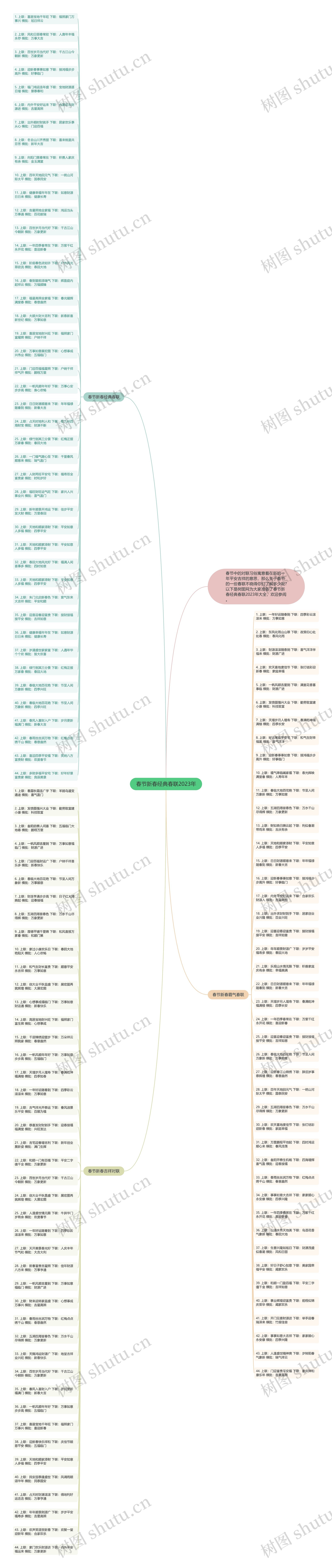 春节新春经典春联2023年思维导图