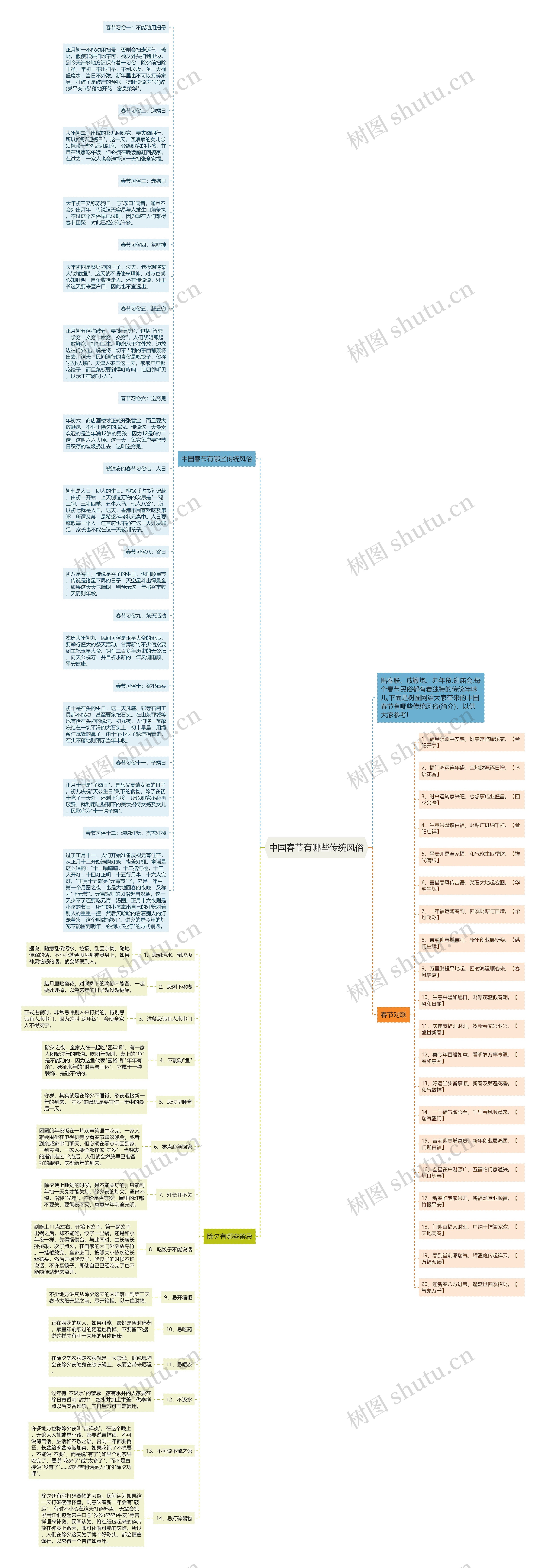中国春节有哪些传统风俗思维导图