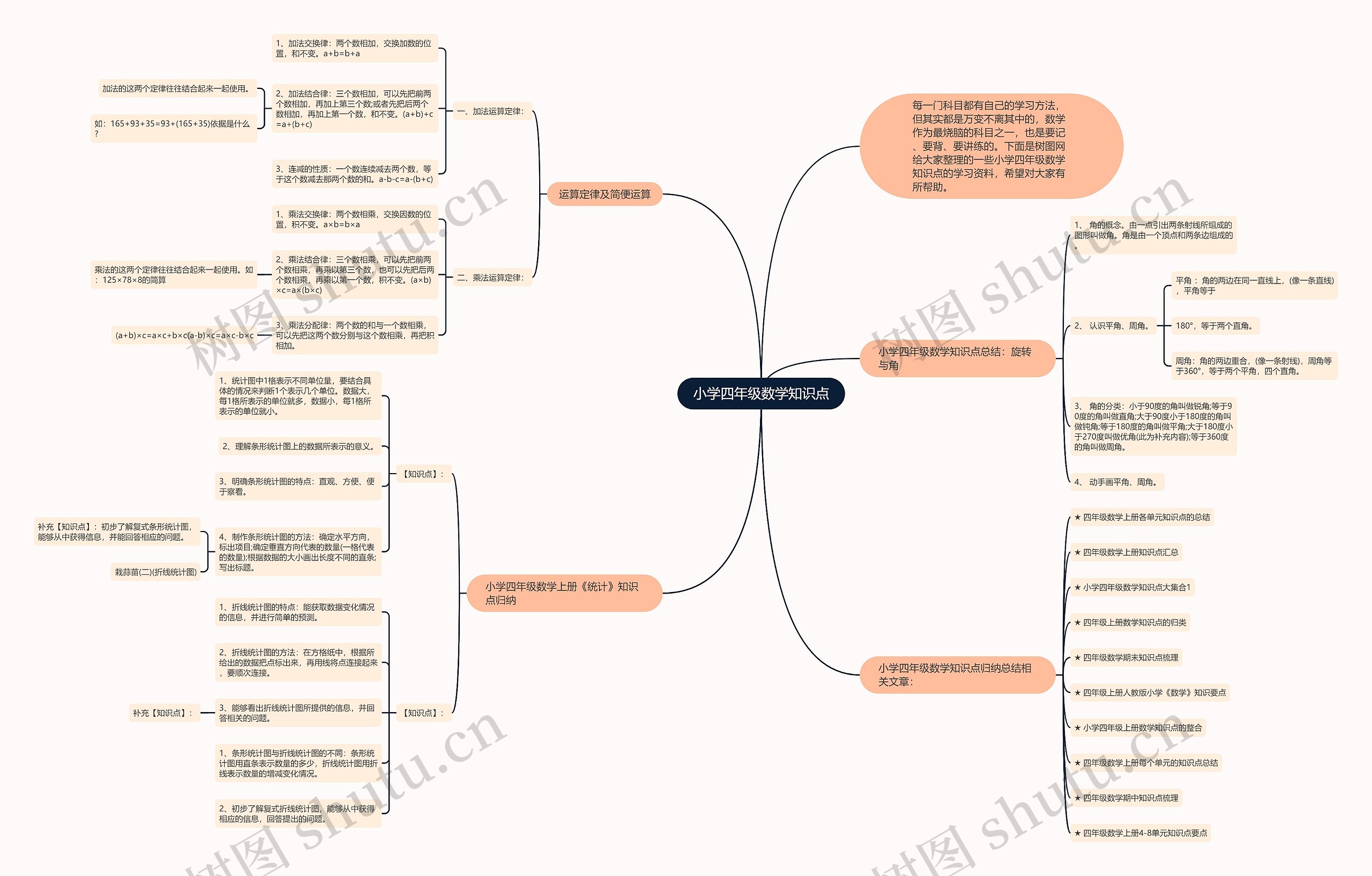 小学四年级数学知识点思维导图