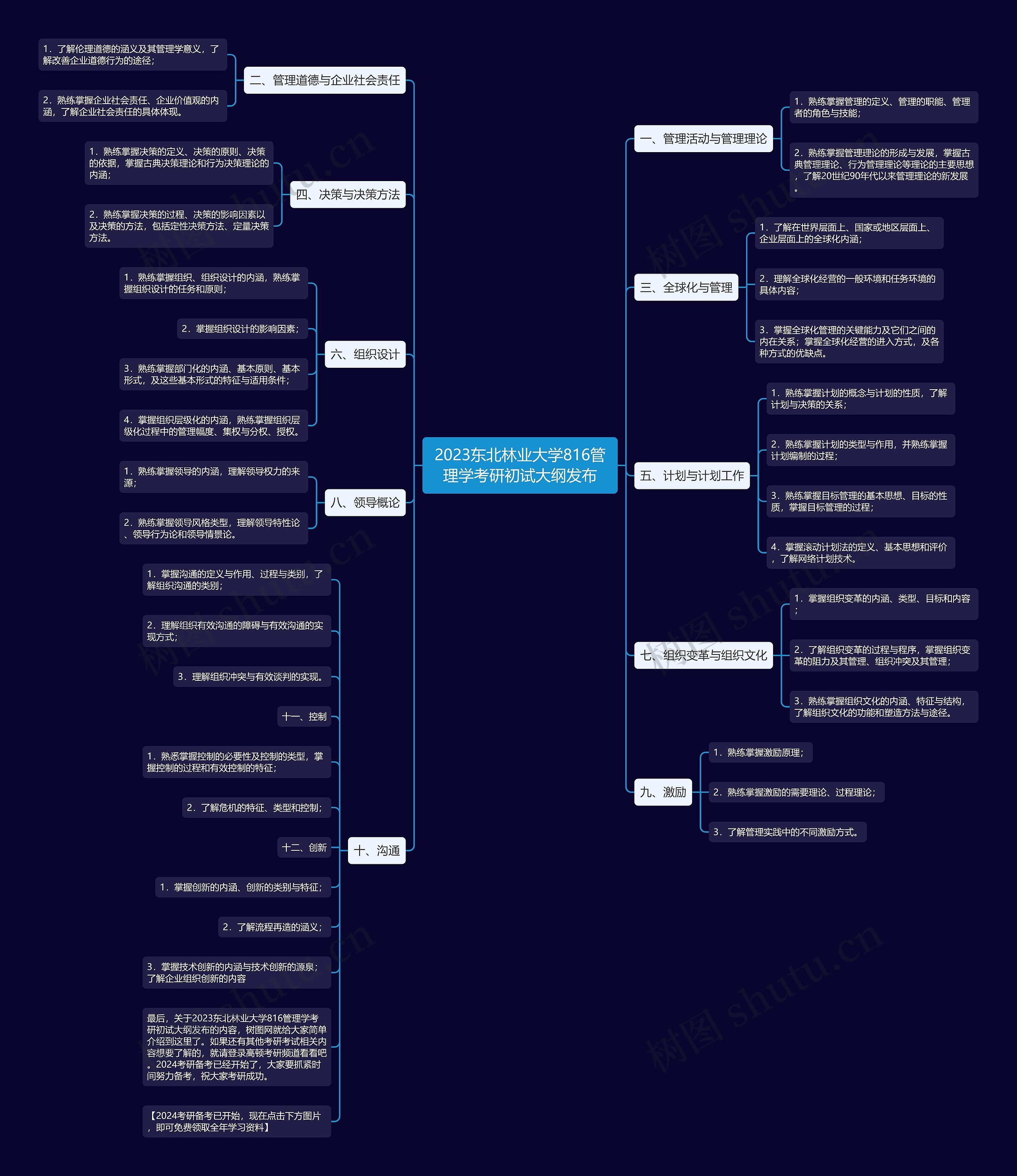 2023东北林业大学816管理学考研初试大纲发布思维导图