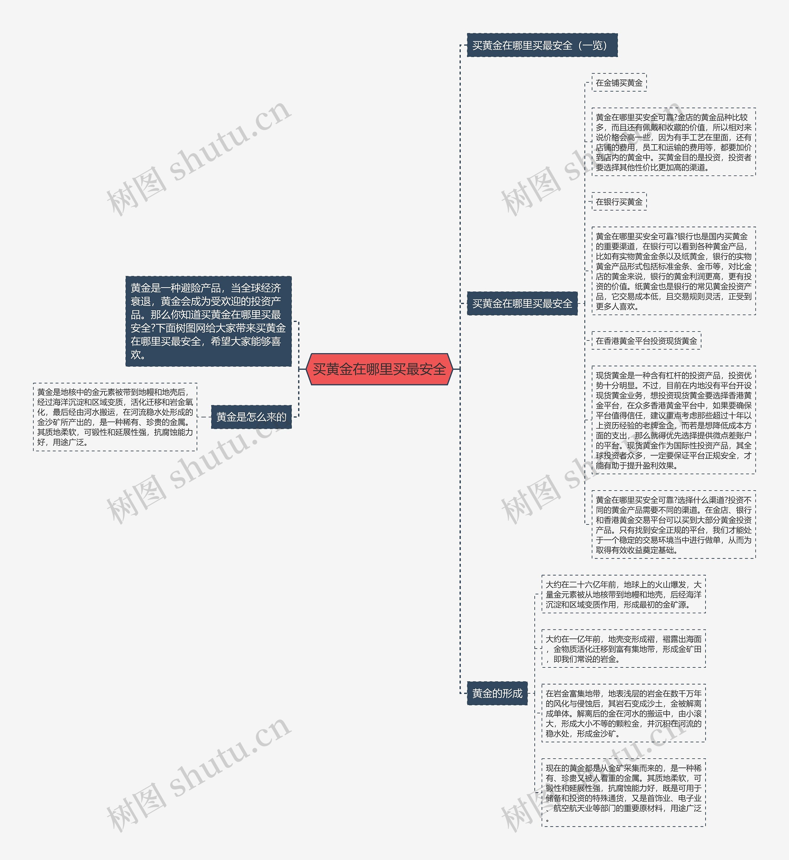 买黄金在哪里买最安全思维导图