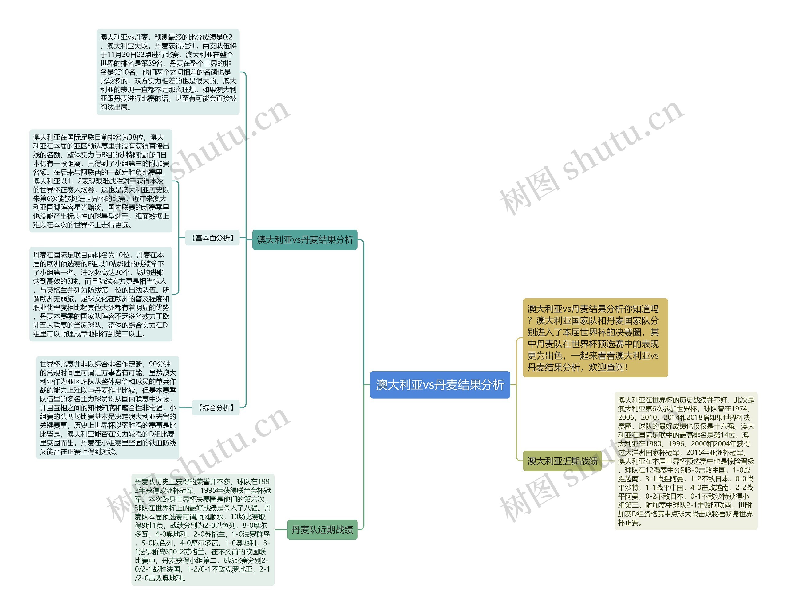 澳大利亚vs丹麦结果分析思维导图