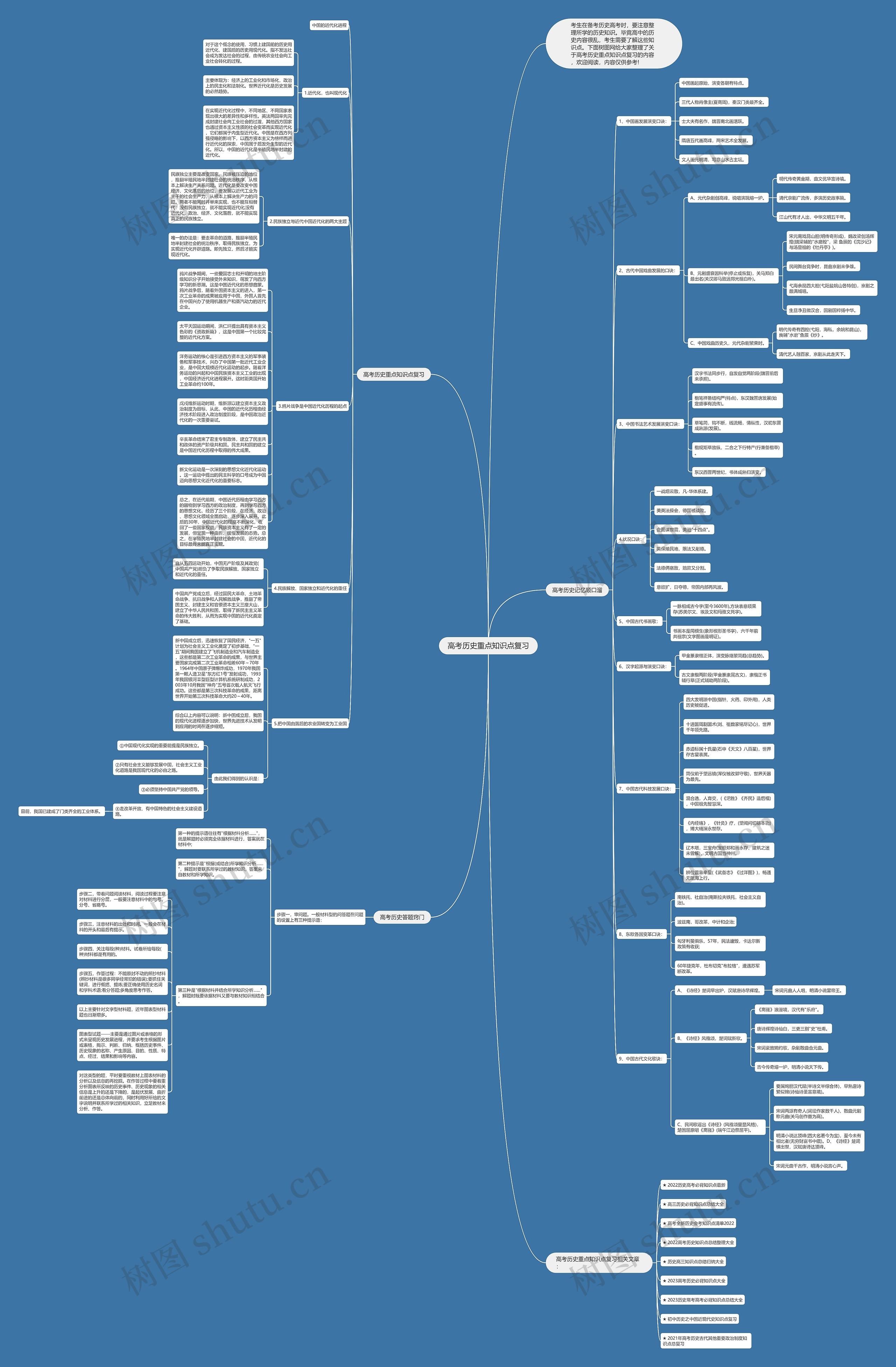 高考历史重点知识点复习思维导图