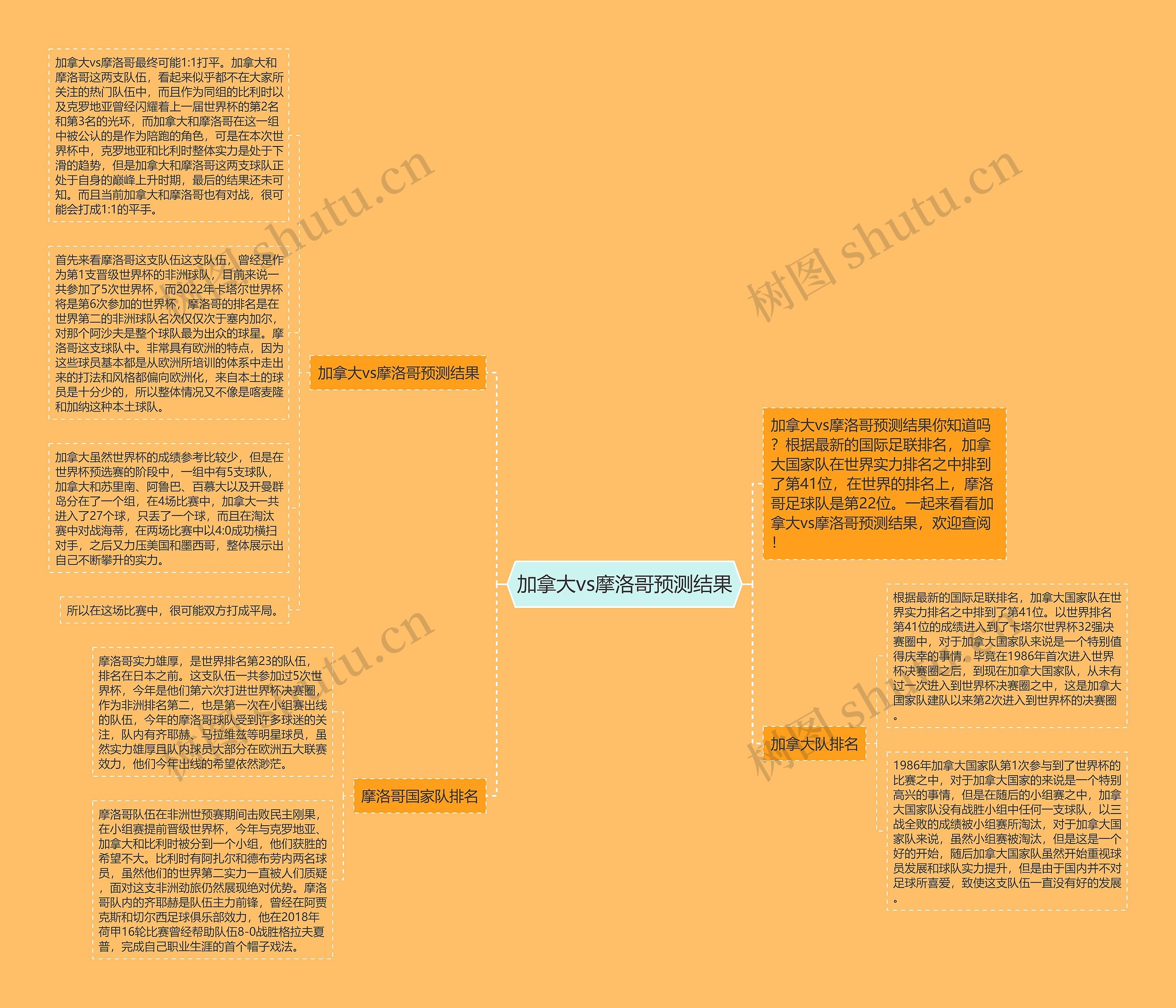 加拿大vs摩洛哥预测结果